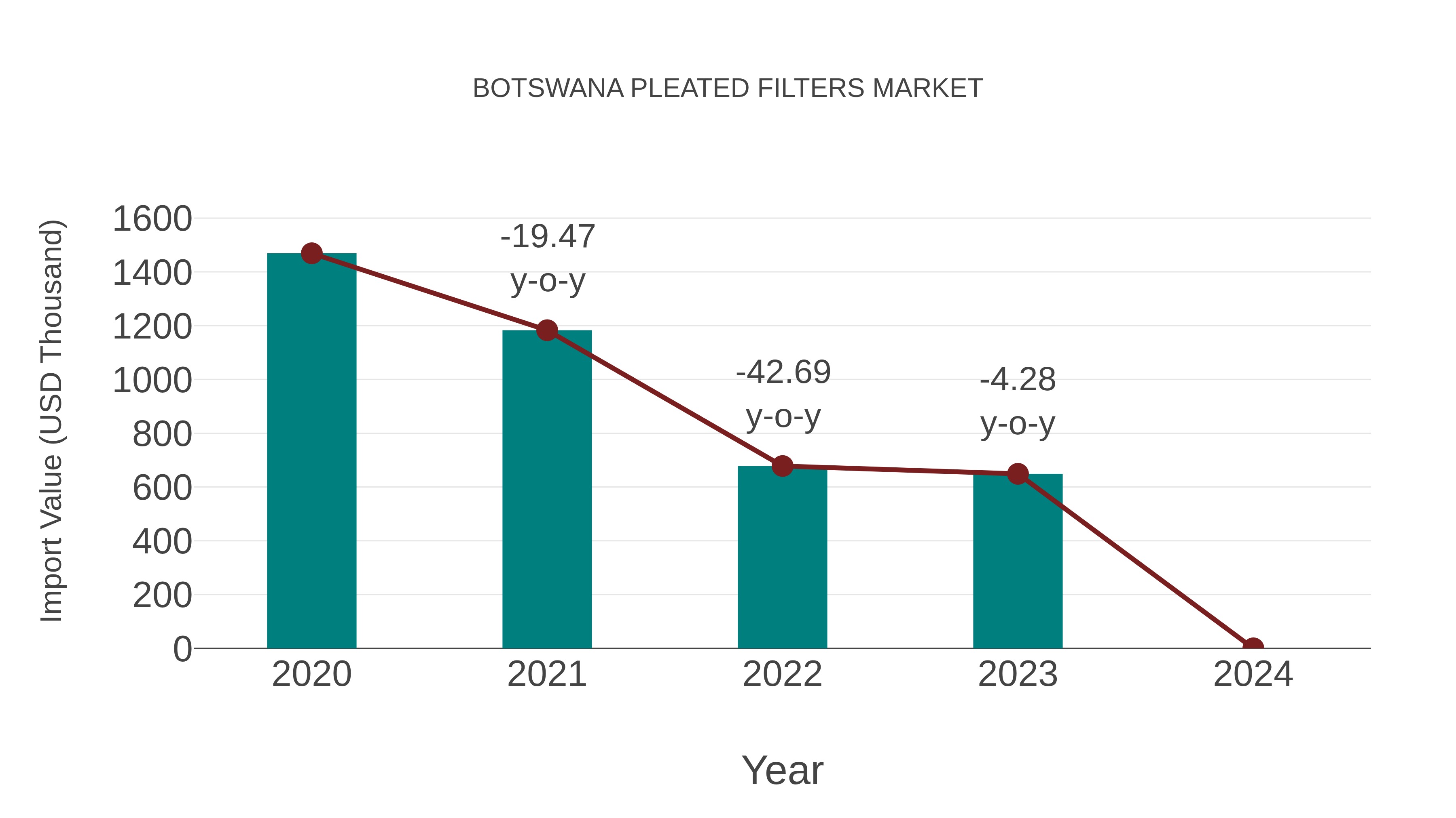  Botswana Pleated Filters Market: Import Trend Analysis