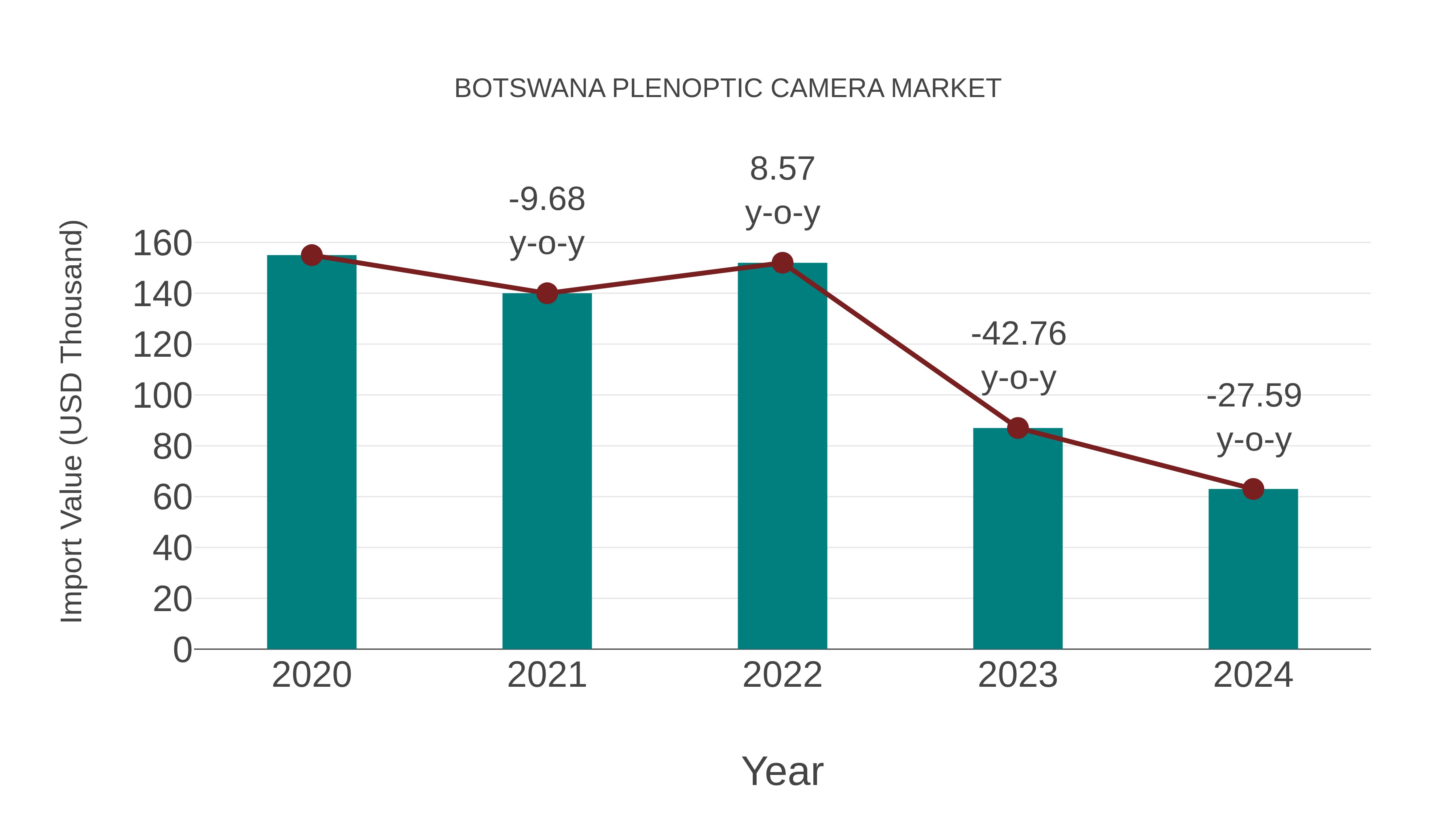  Botswana Plenoptic Camera Market: Import Trend Analysis