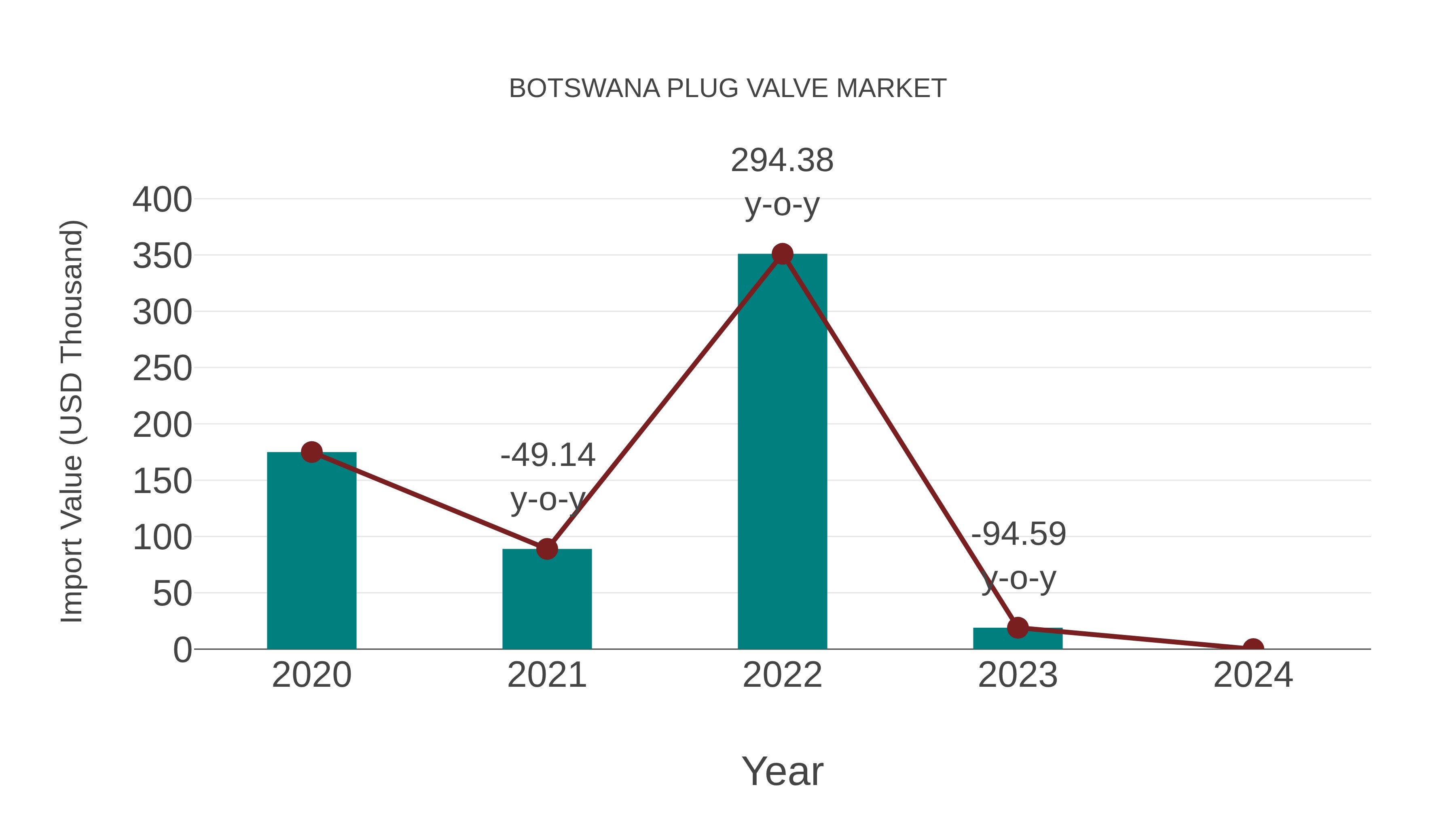  Botswana Plug Valve Market: Import Trend Analysis