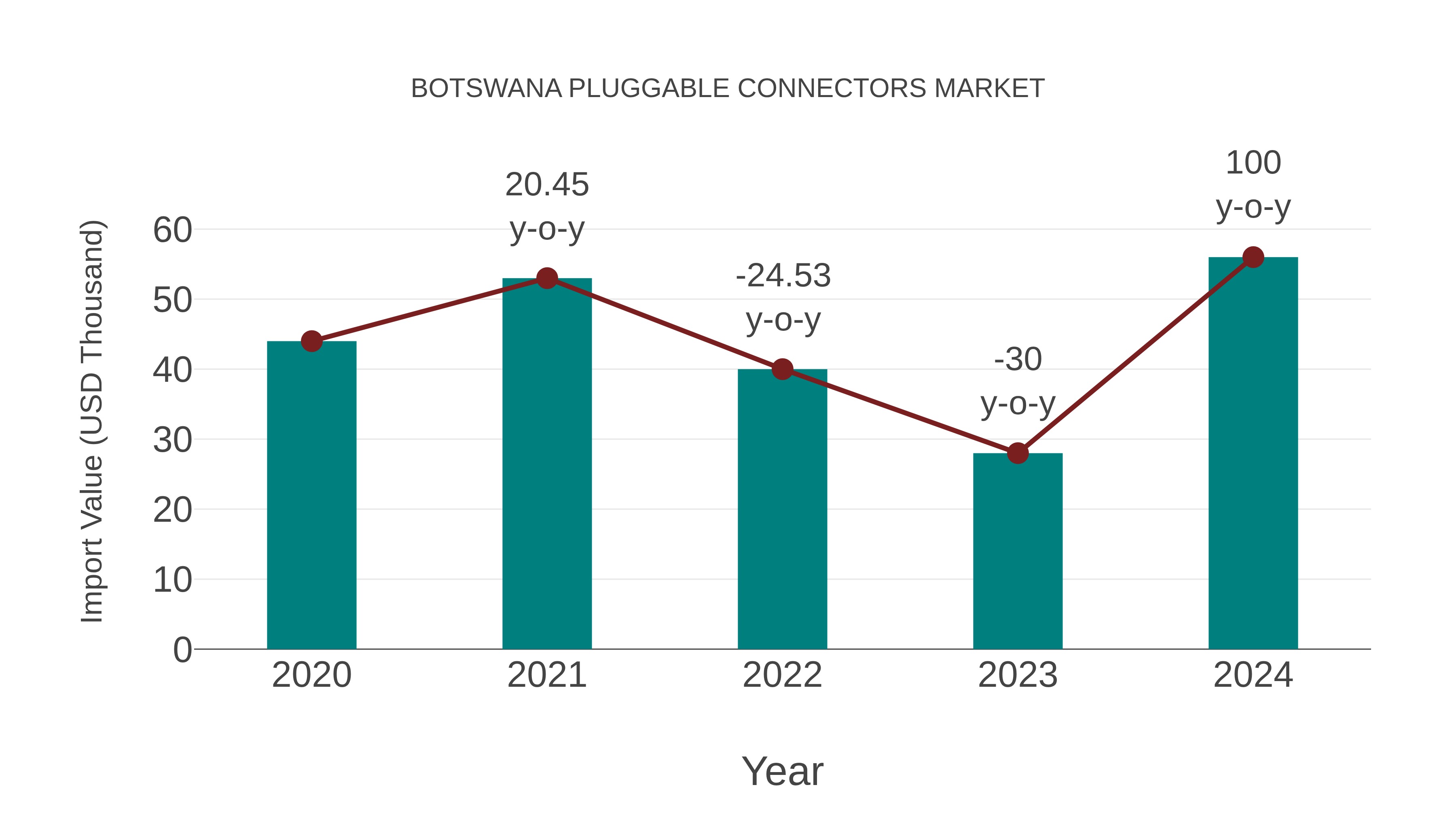  Botswana Pluggable Connectors Market: Import Trend Analysis