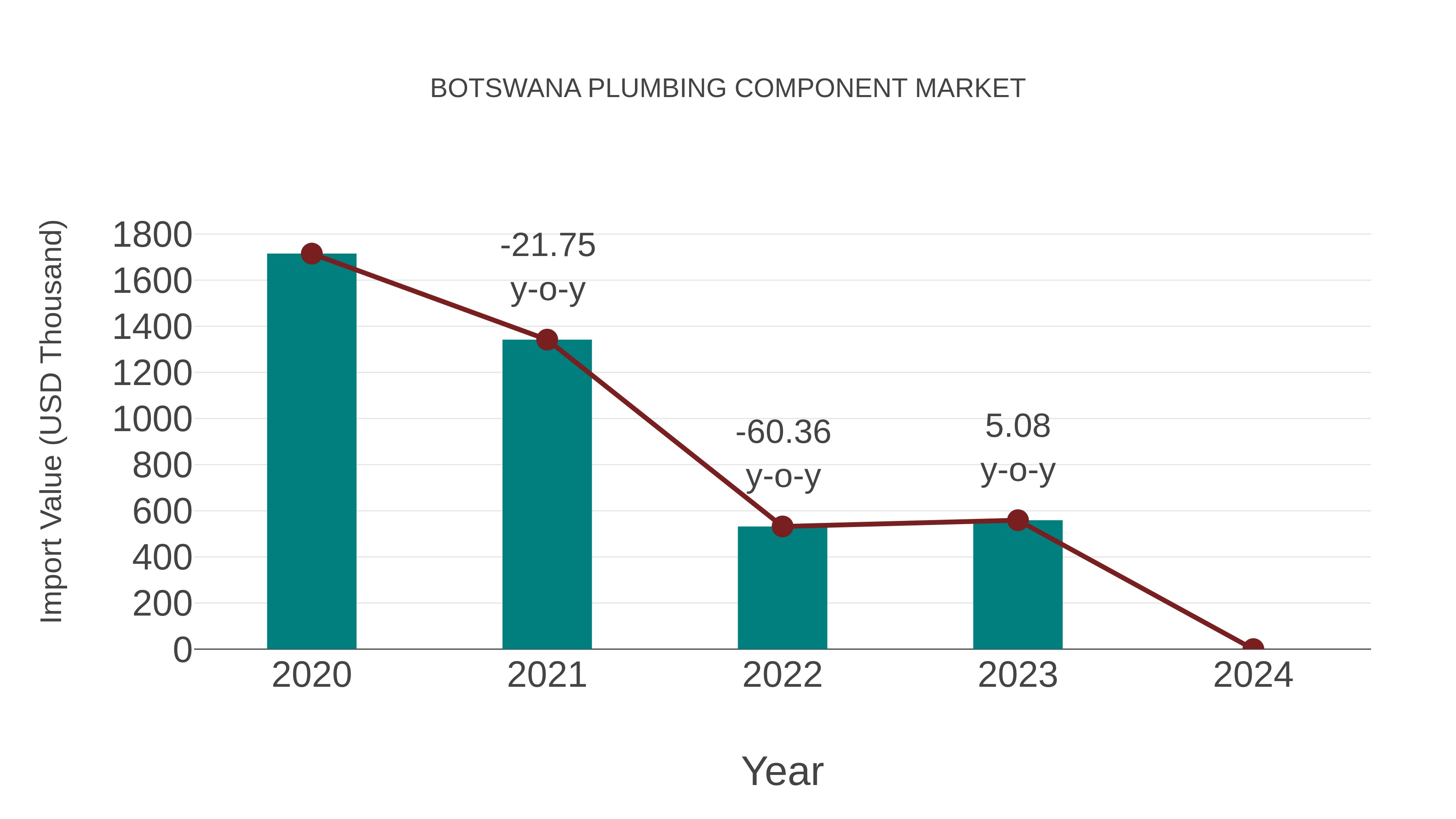  Botswana Plumbing Component Market: Import Trend Analysis