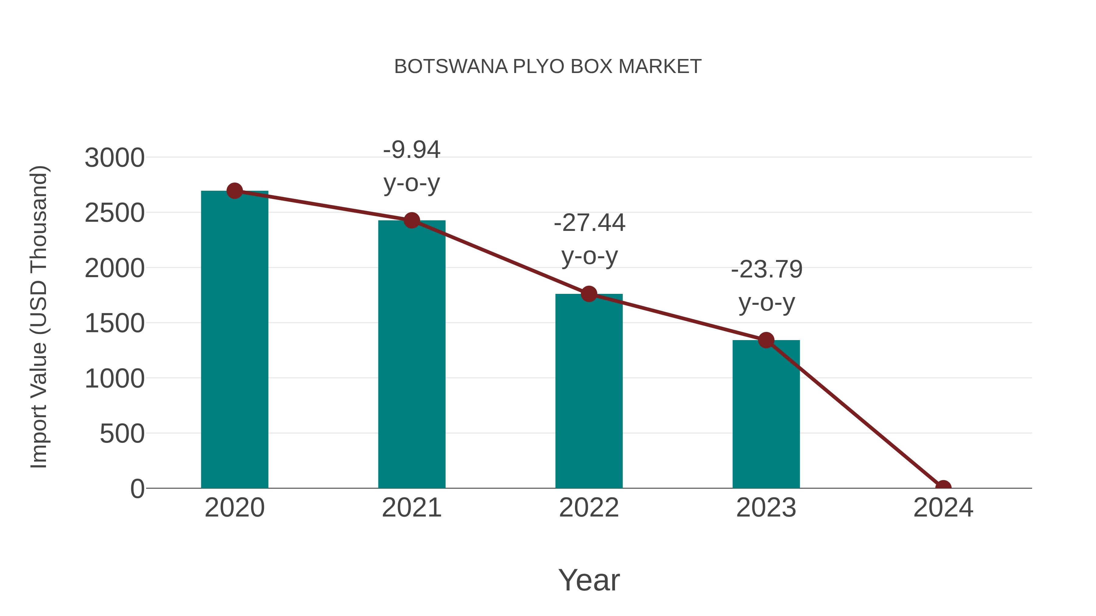  Botswana Plyo Box Market: Import Trend Analysis