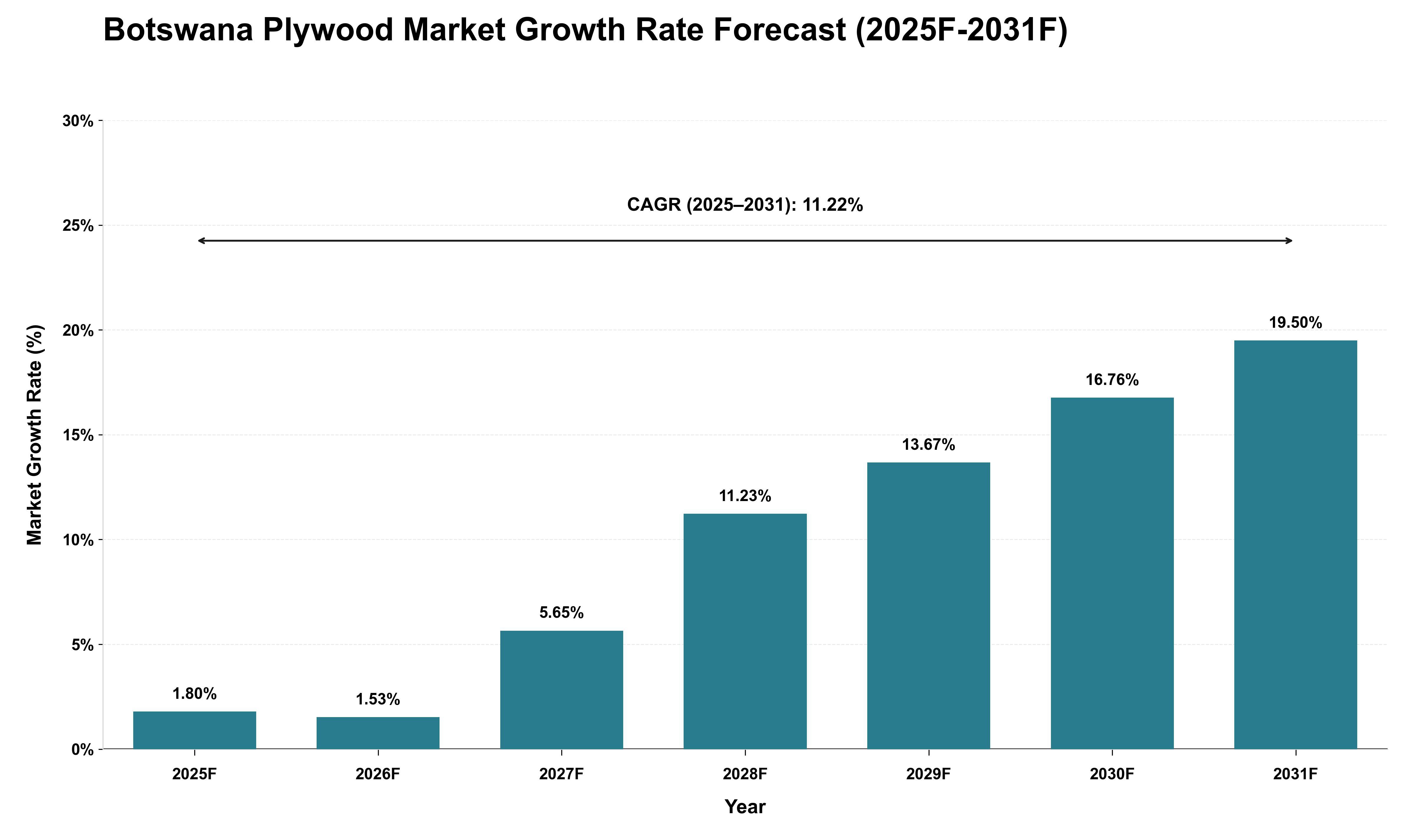 Botswana Plywood Market Growth Rate Analysis (2025 - 2031)
