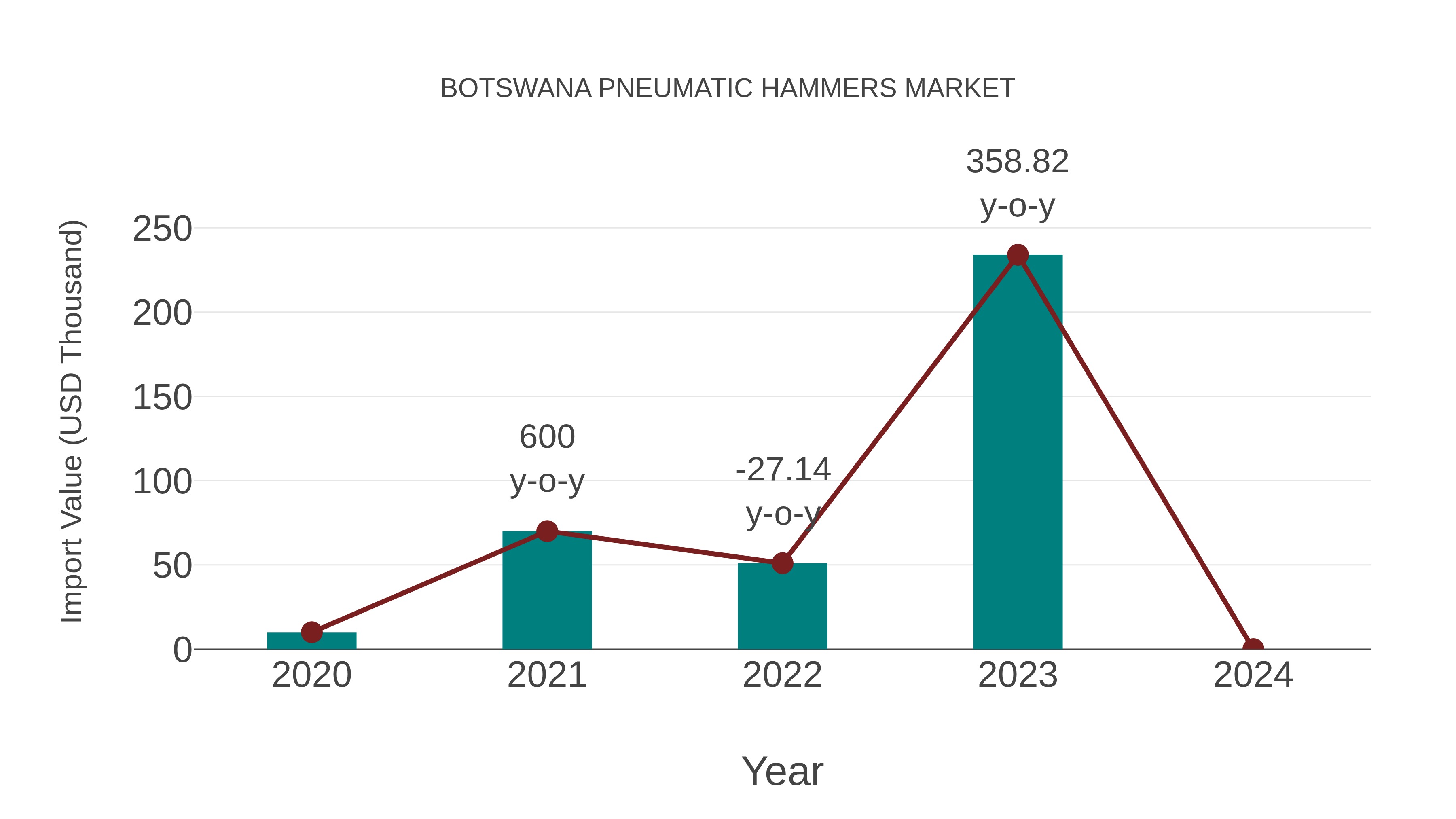  Botswana Pneumatic Hammers Market: Import Trend Analysis