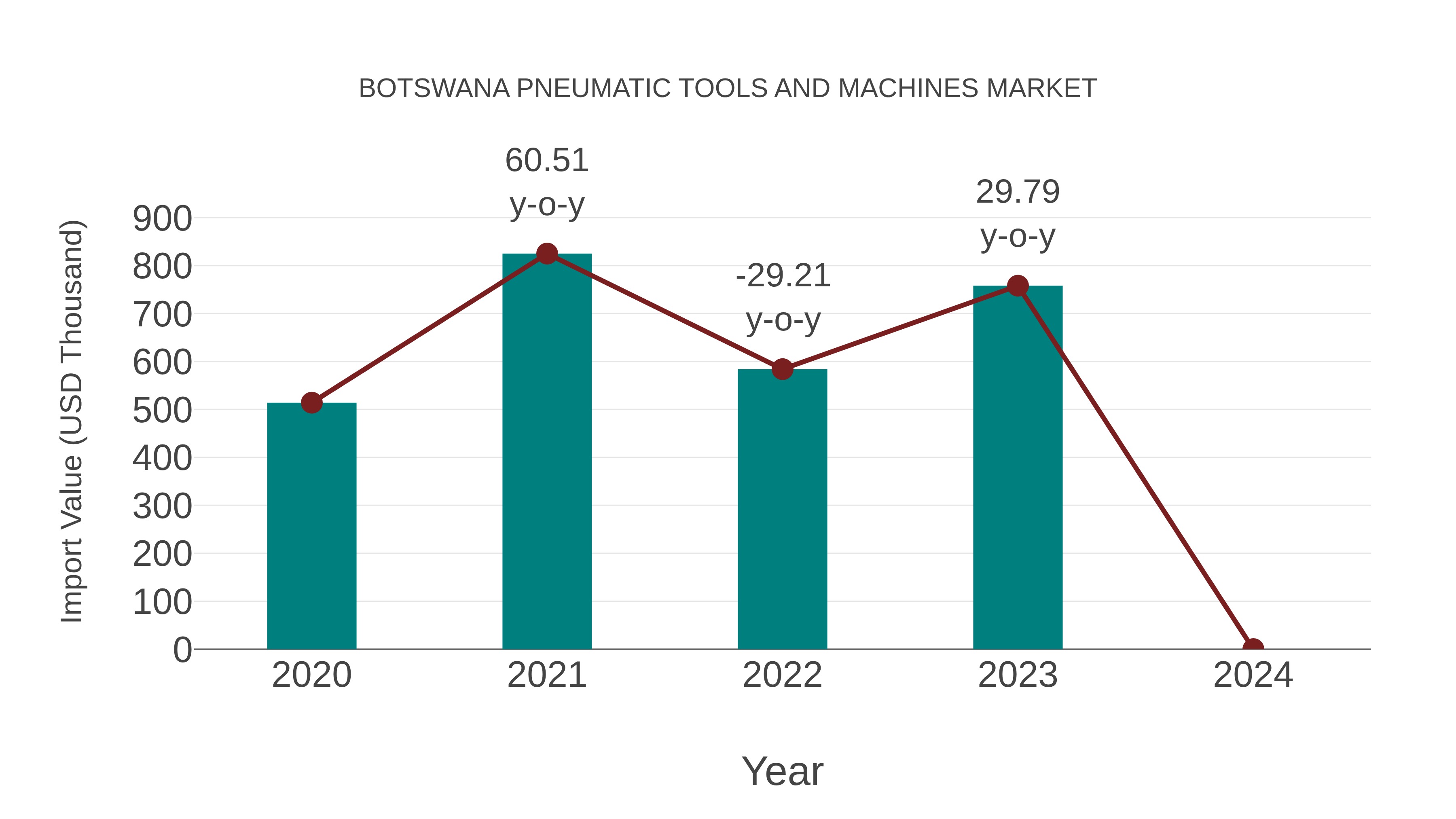  Botswana Pneumatic Tools and Machines Market: Import Trend Analysis