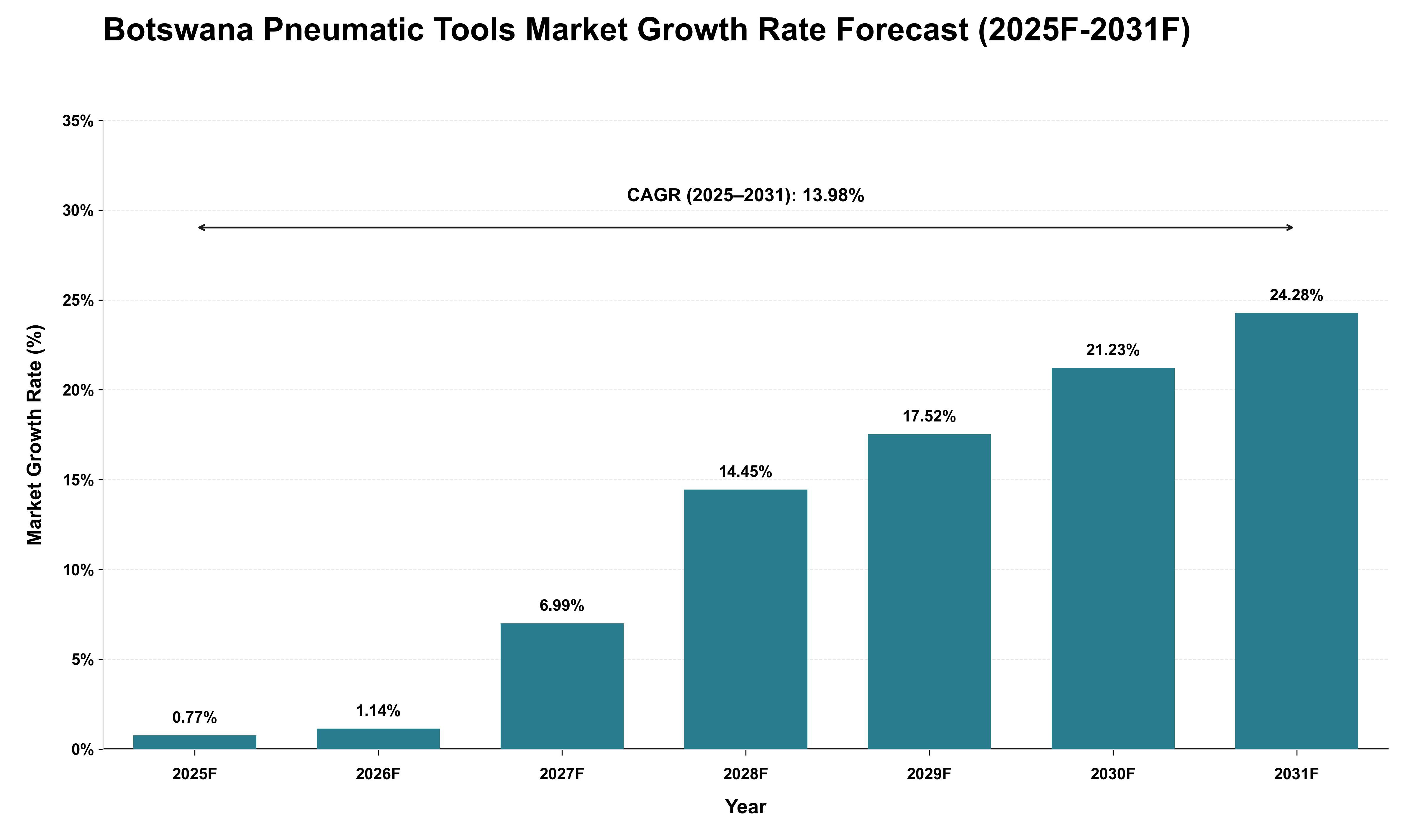 Botswana Pneumatic Tools Market Growth Rate Analysis (2025 - 2031)
