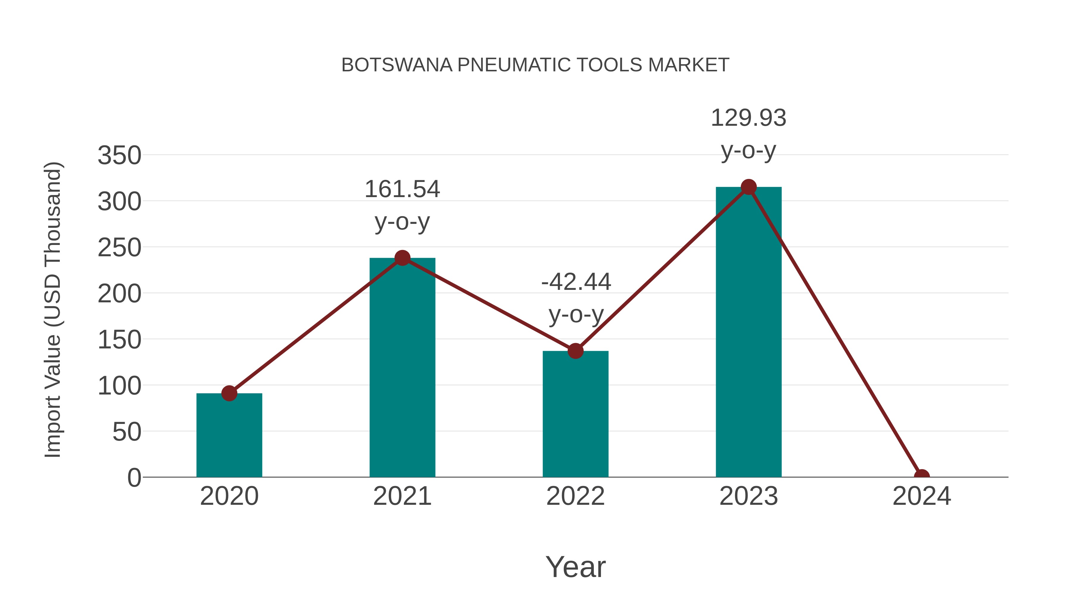  Botswana Pneumatic Tools Market: Import Trend Analysis