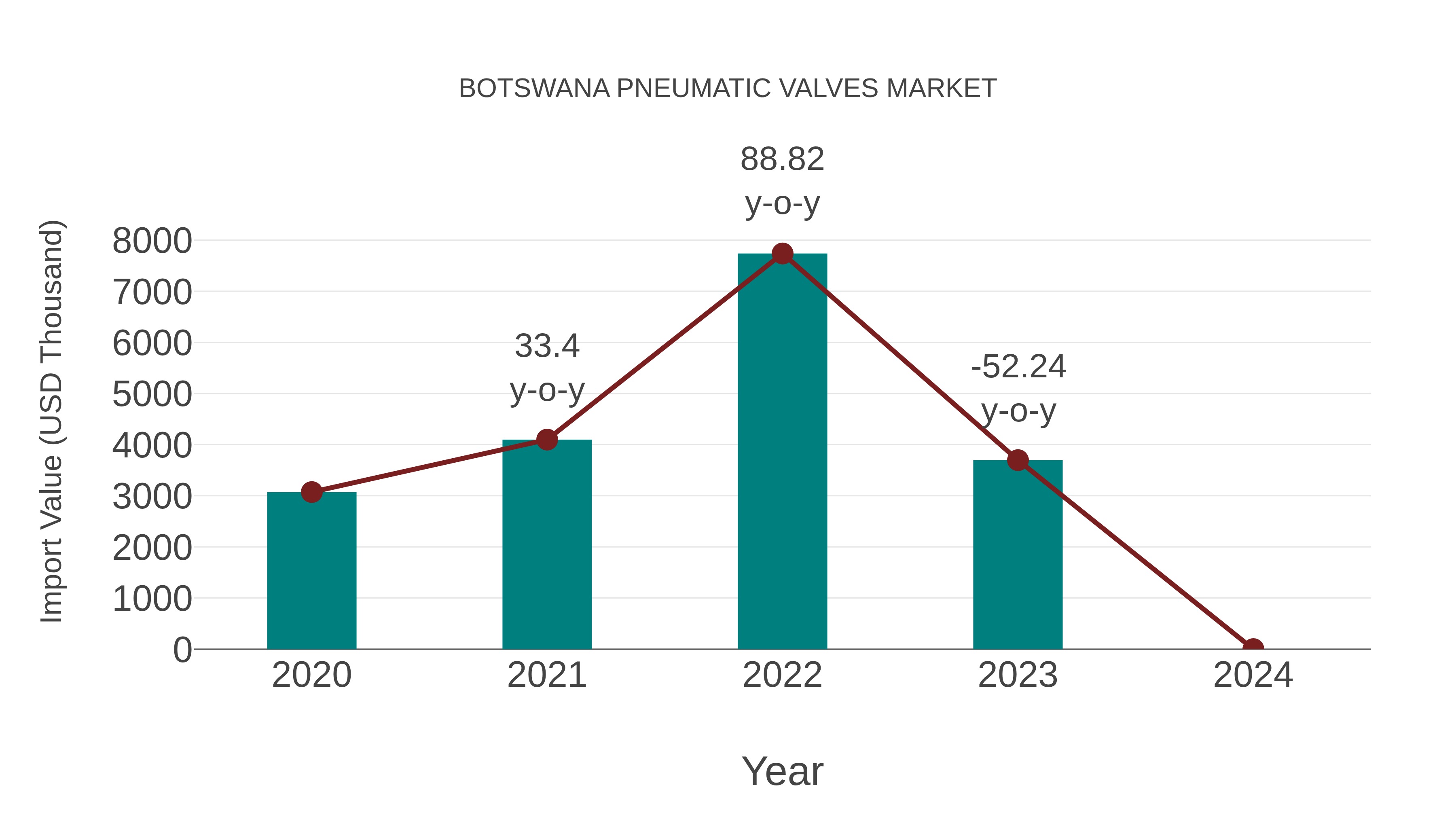  Botswana Pneumatic Valves Market: Import Trend Analysis
