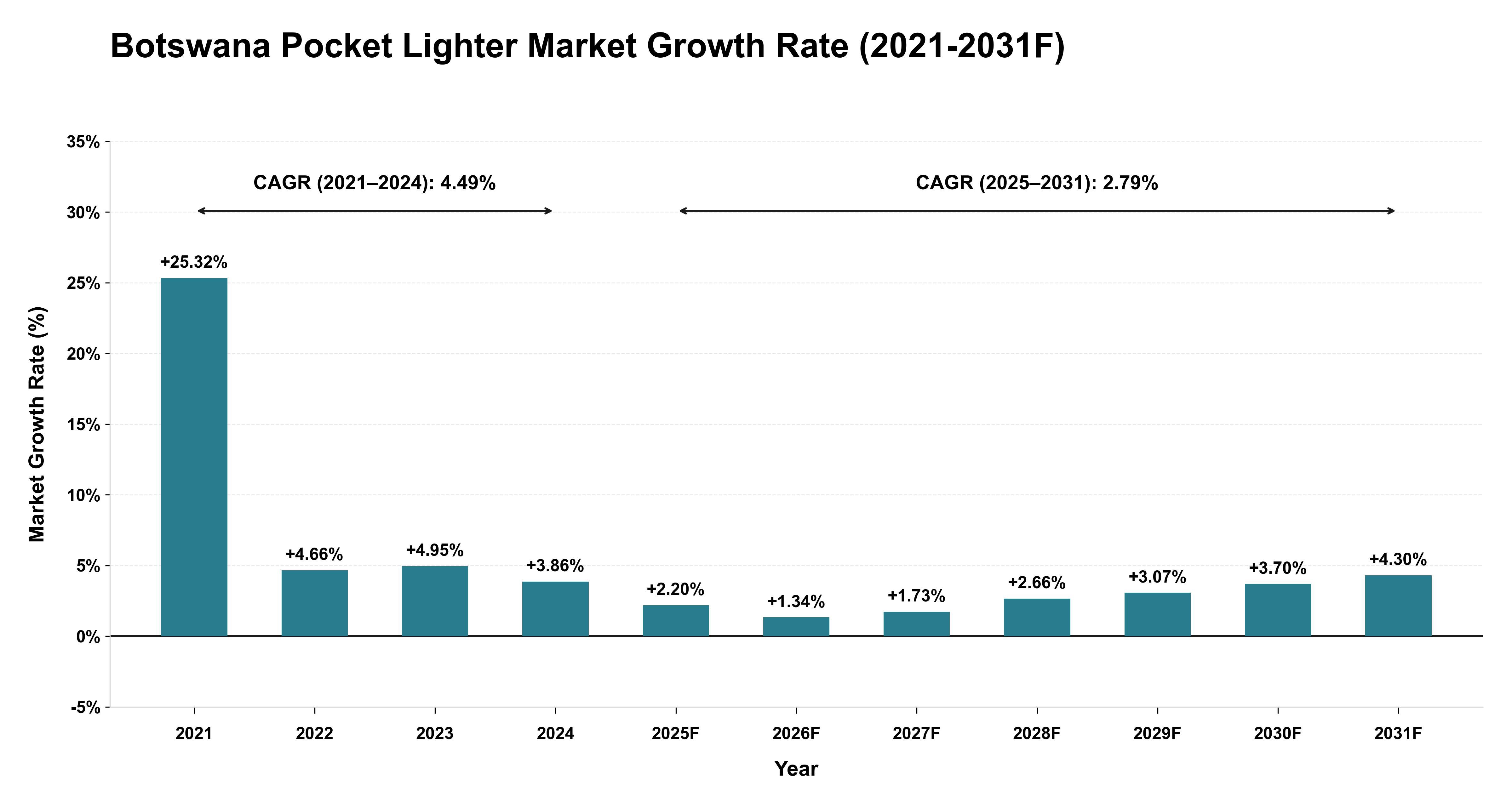 Botswana Pocket Lighter Market Year-wise Growth Rate (2021-2031F)