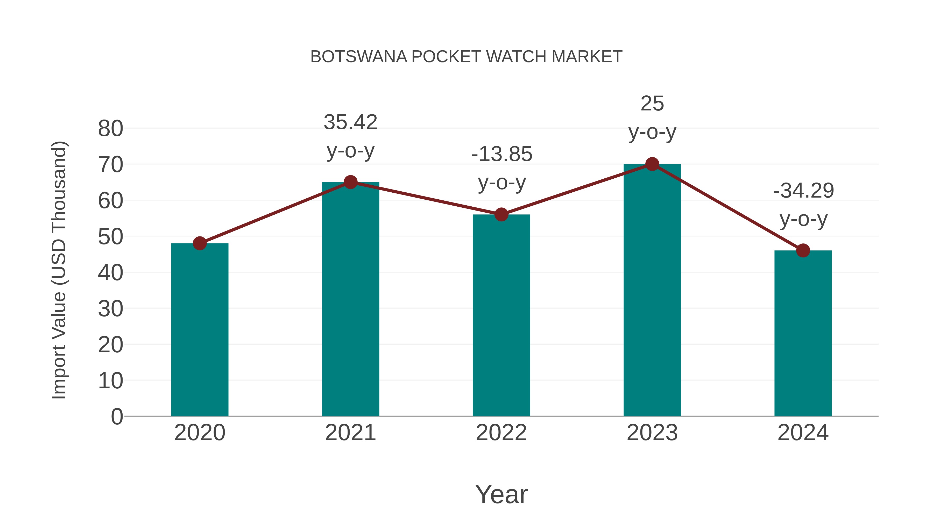  Botswana Pocket Watch Market: Import Trend Analysis