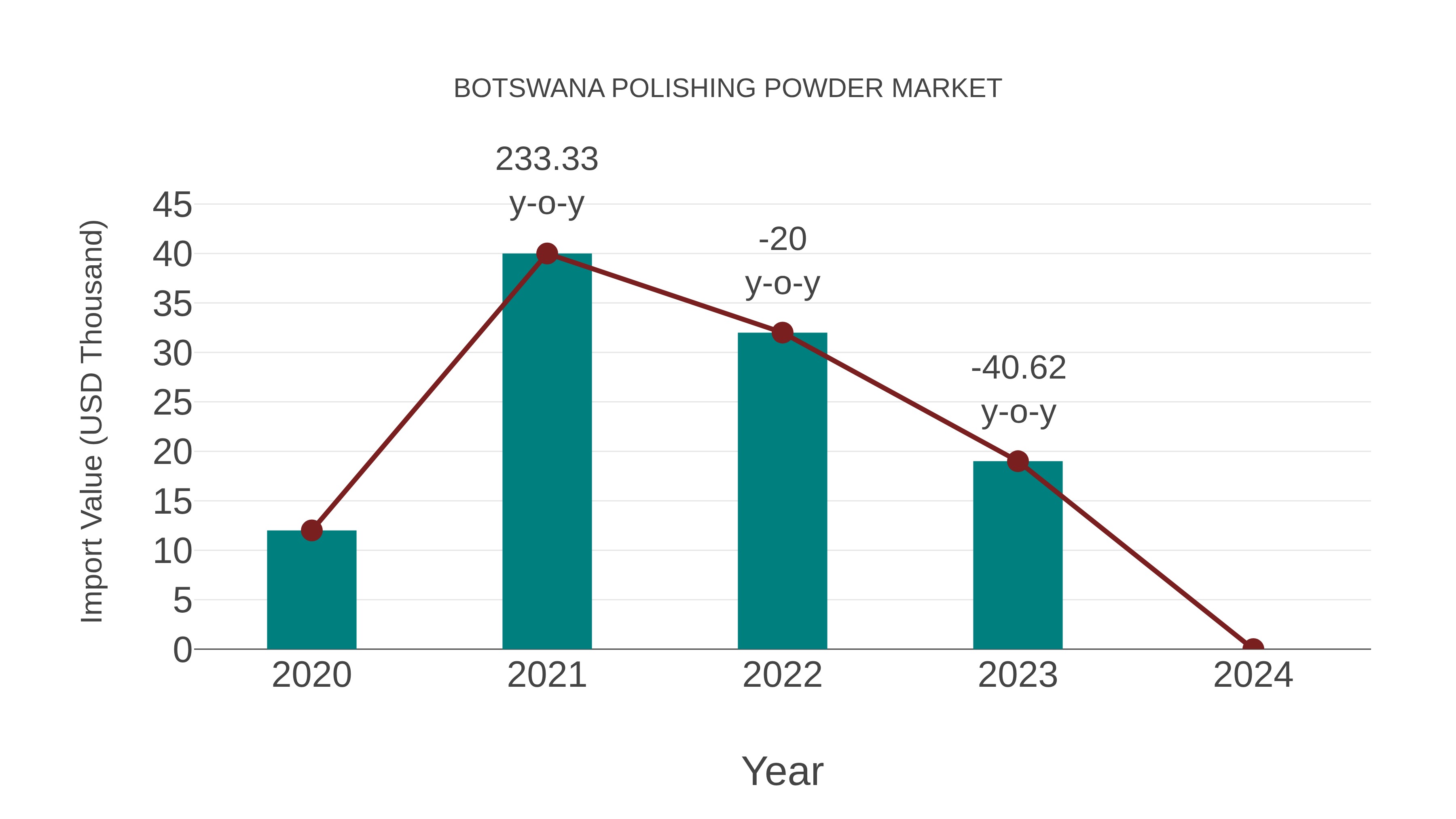 Botswana Polishing Powder Market: Import Trend Analysis