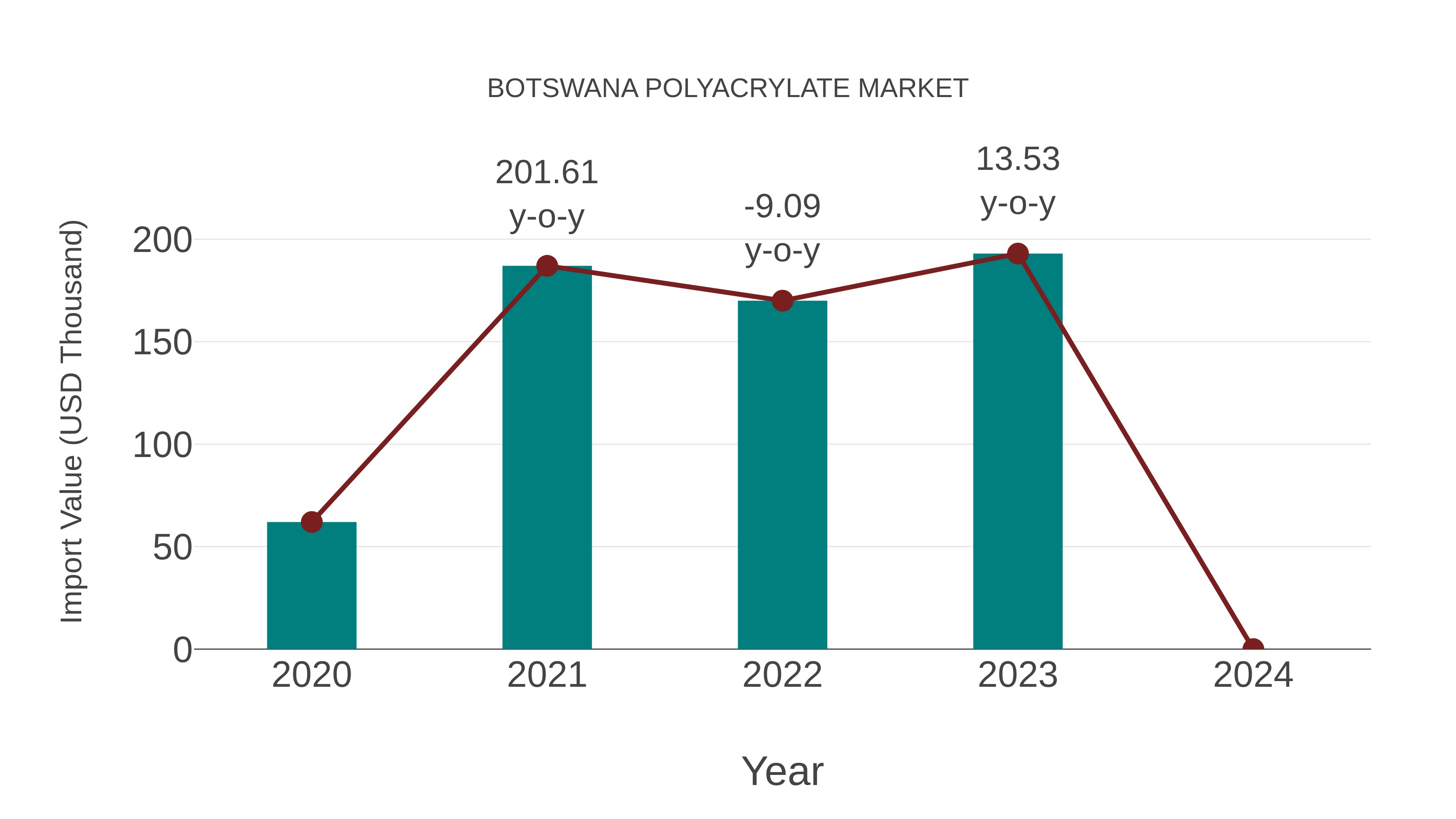  Botswana Polyacrylate Market: Import Trend Analysis