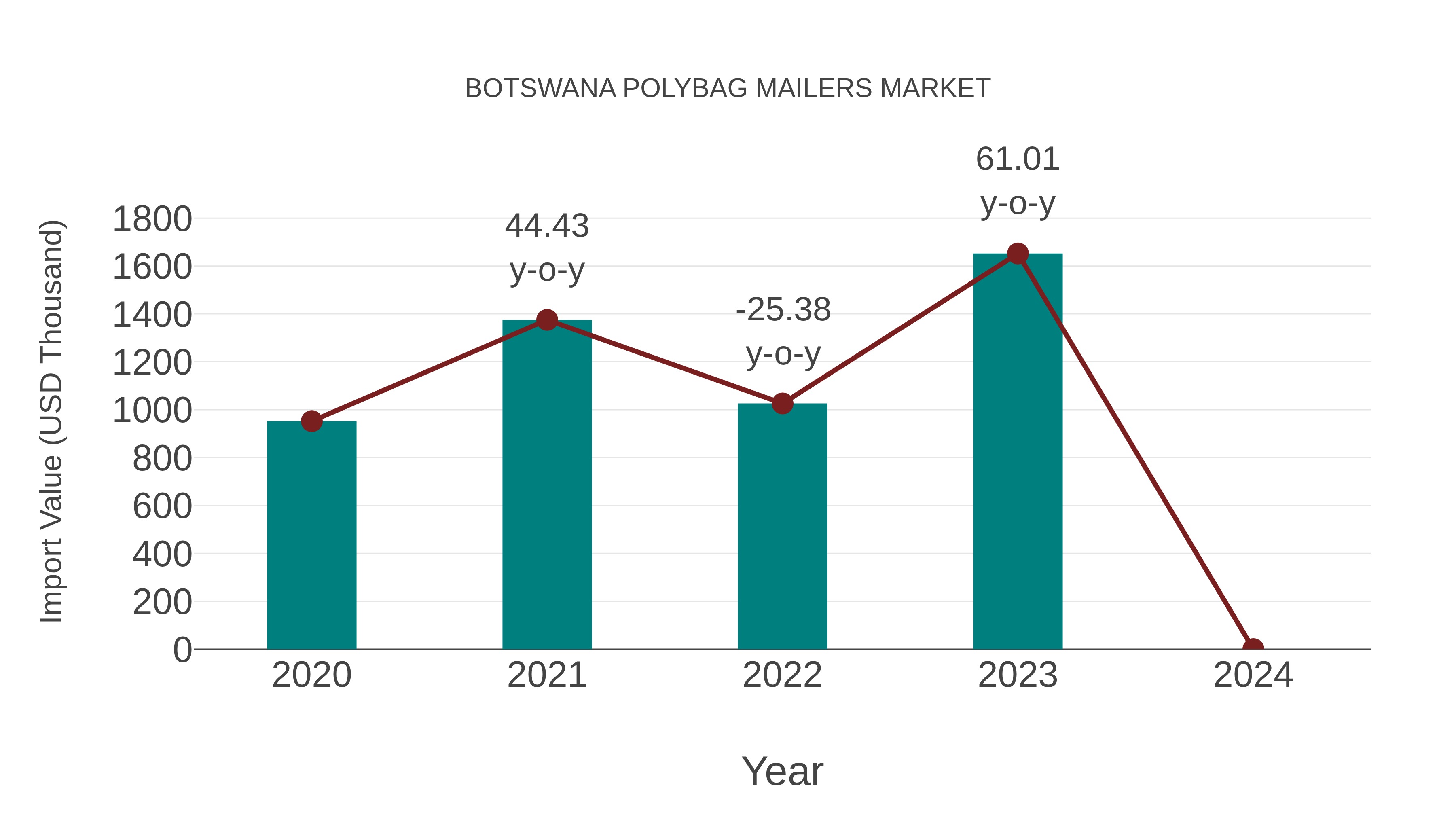  Botswana Polybag Mailers Market: Import Trend Analysis