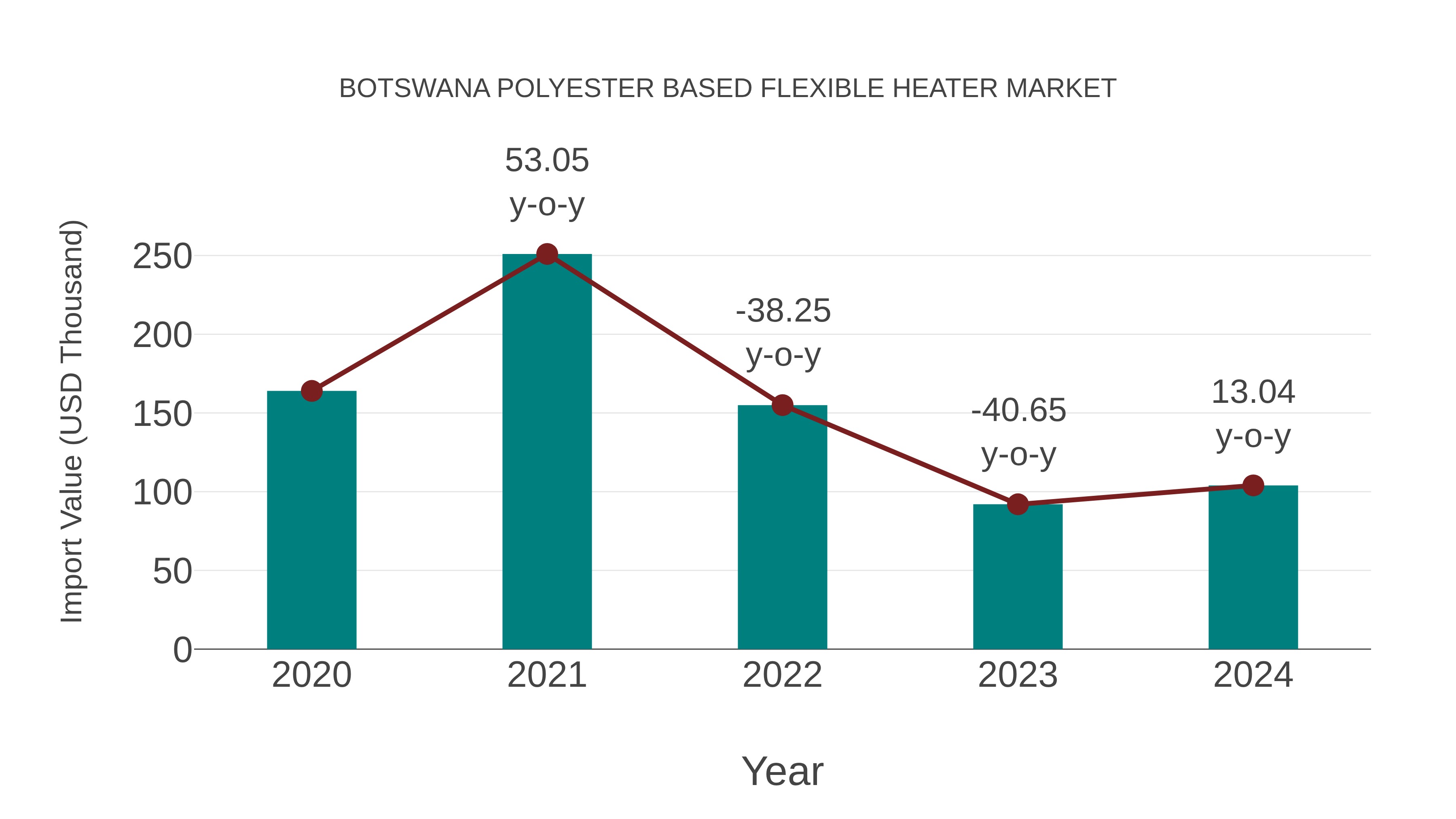  Botswana Polyester Based Flexible Heater Market: Import Trend Analysis