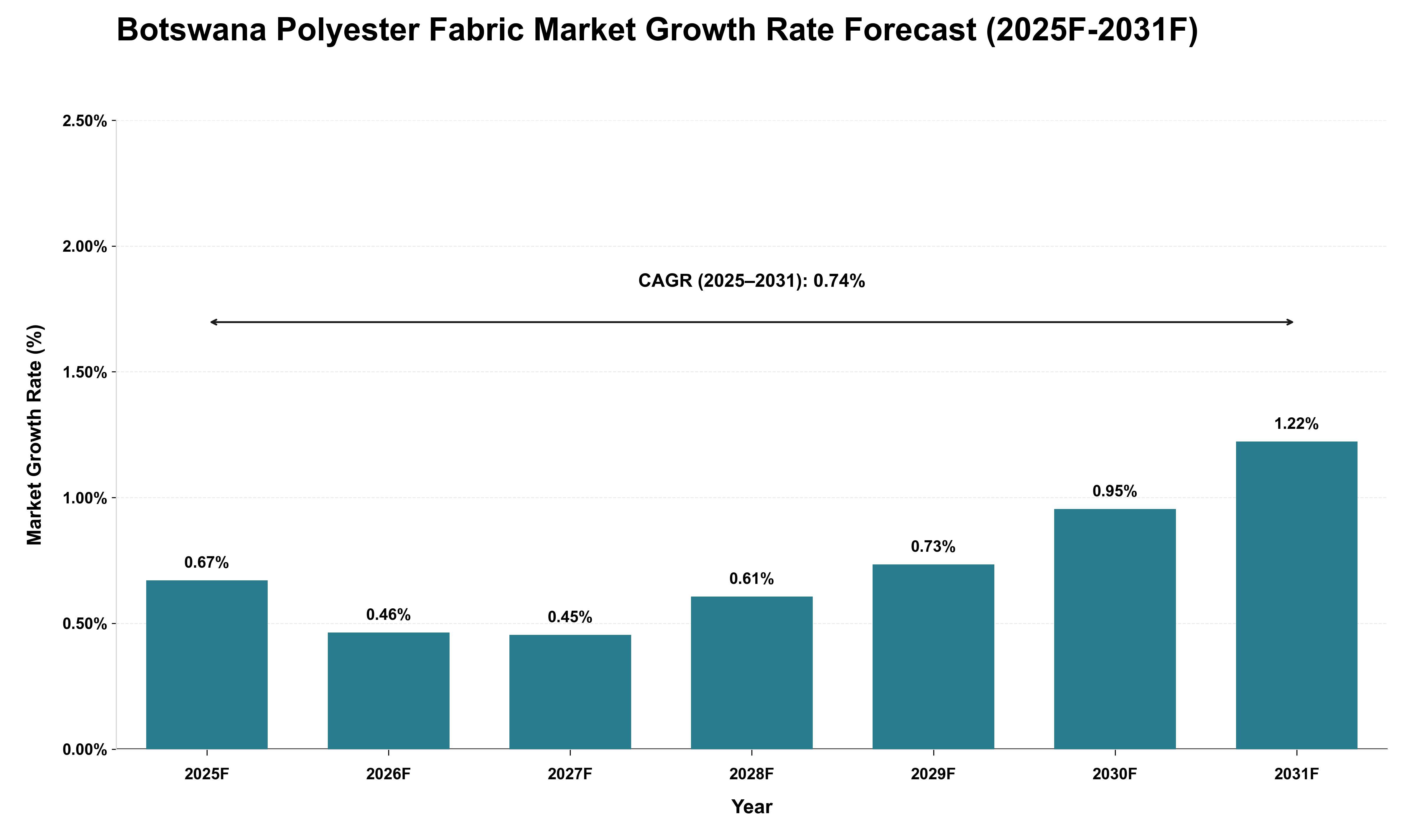 Botswana Polyester Fabric Market Growth Rate Analysis (2025 - 2031)