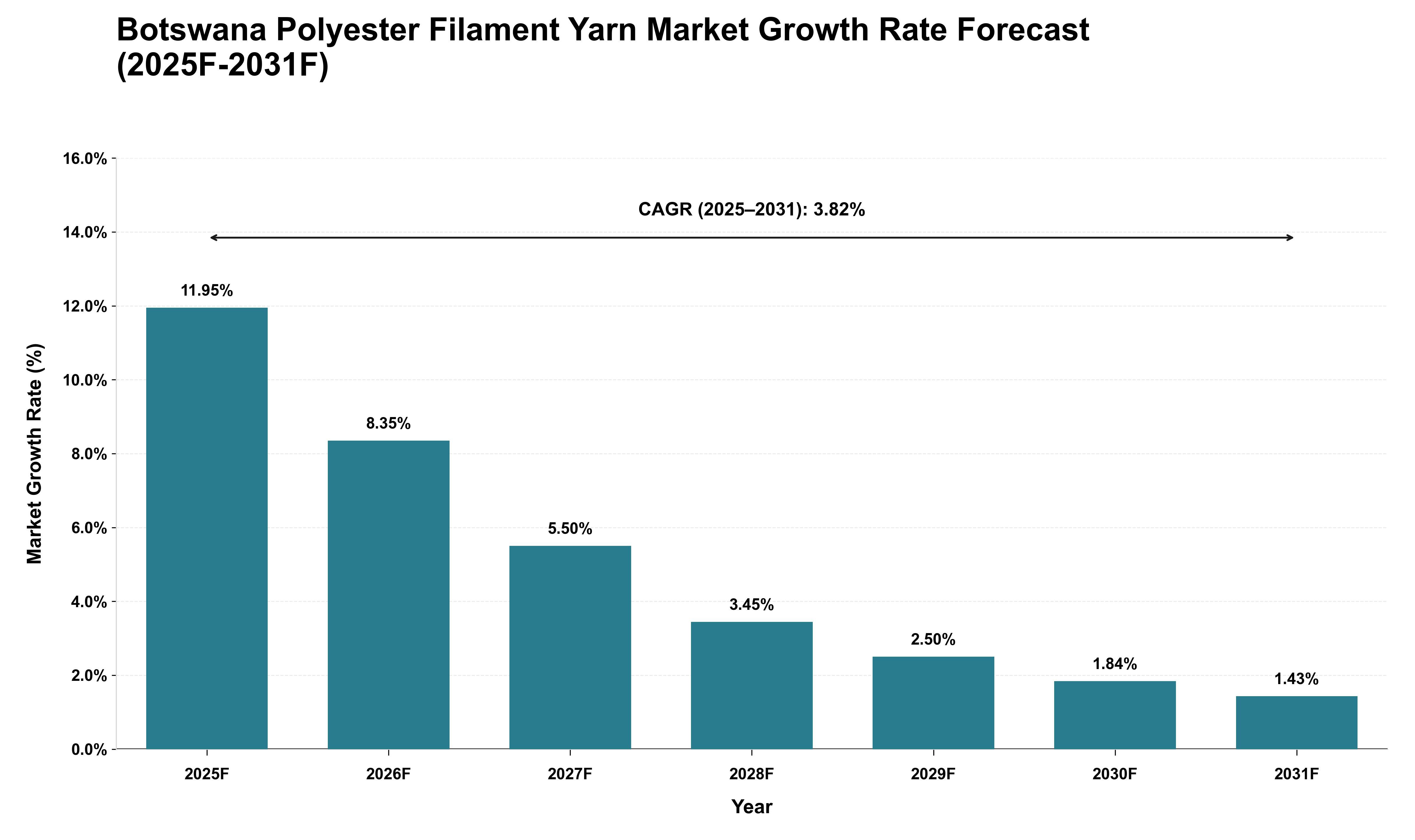 Botswana Polyester Filament Yarn Market Growth Rate Analysis (2025 - 2031)