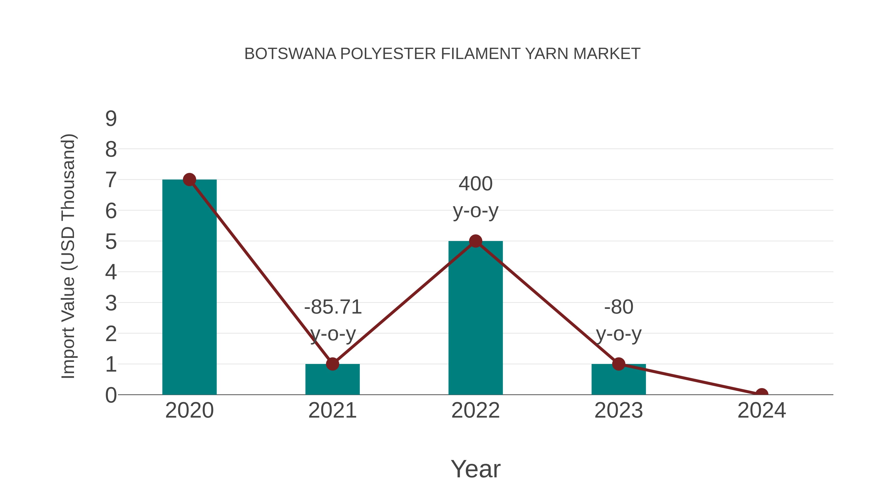  Botswana Polyester Filament Yarn Market: Import Trend Analysis