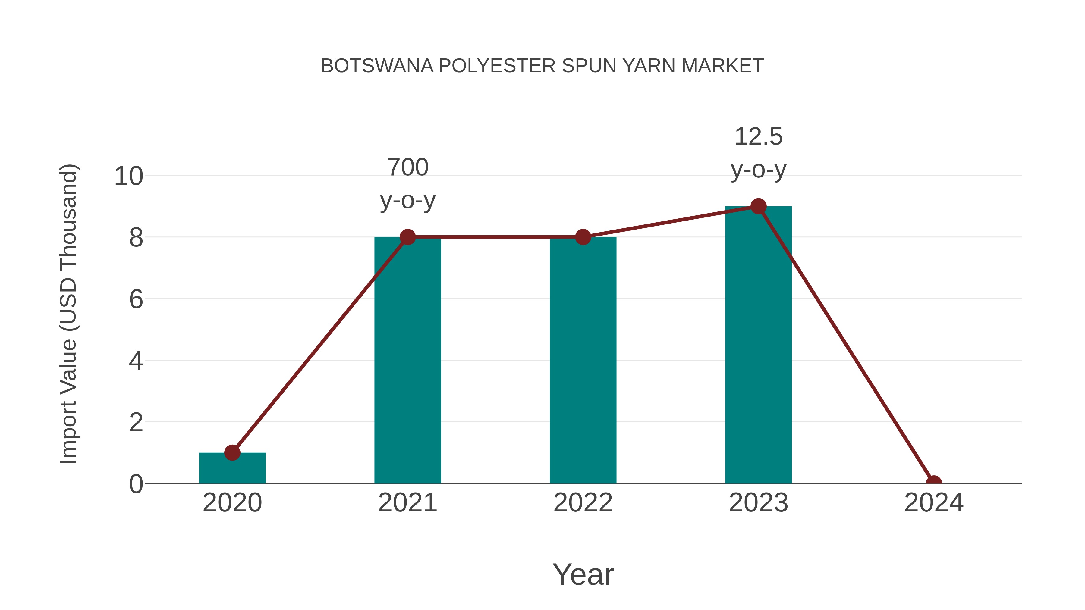  Botswana Polyester Spun Yarn Market: Import Trend Analysis