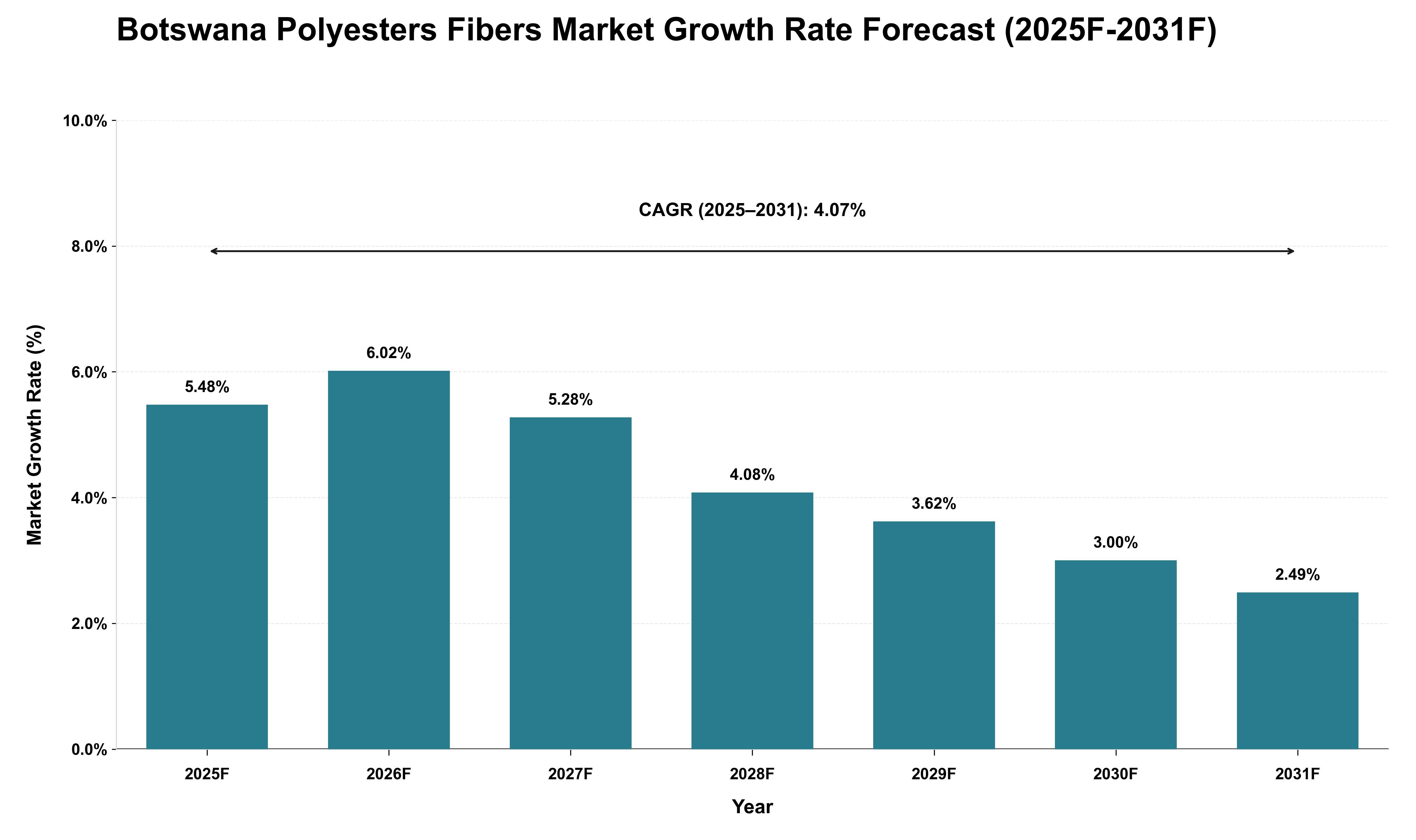 Botswana Polyesters Fibers Market Growth Rate Analysis (2025 - 2031)