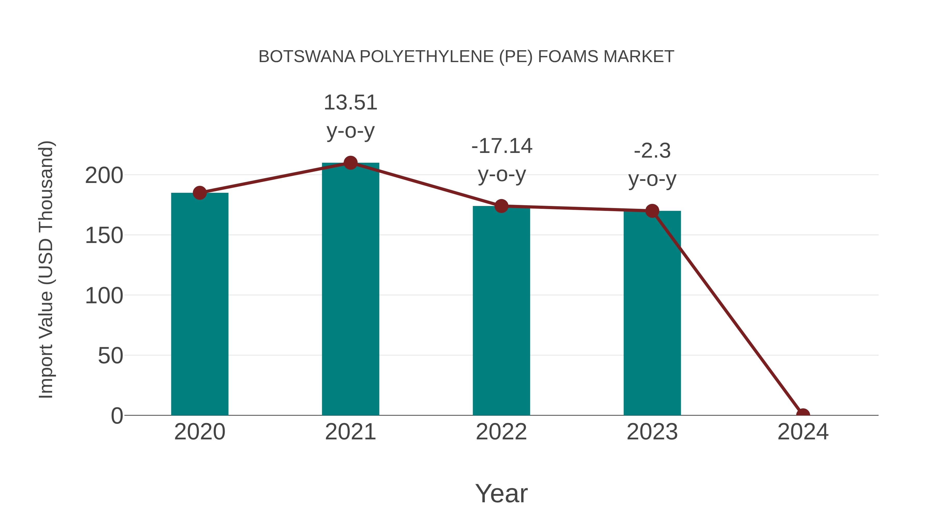  Botswana Polyethylene (Pe) Foams Market: Import Trend Analysis