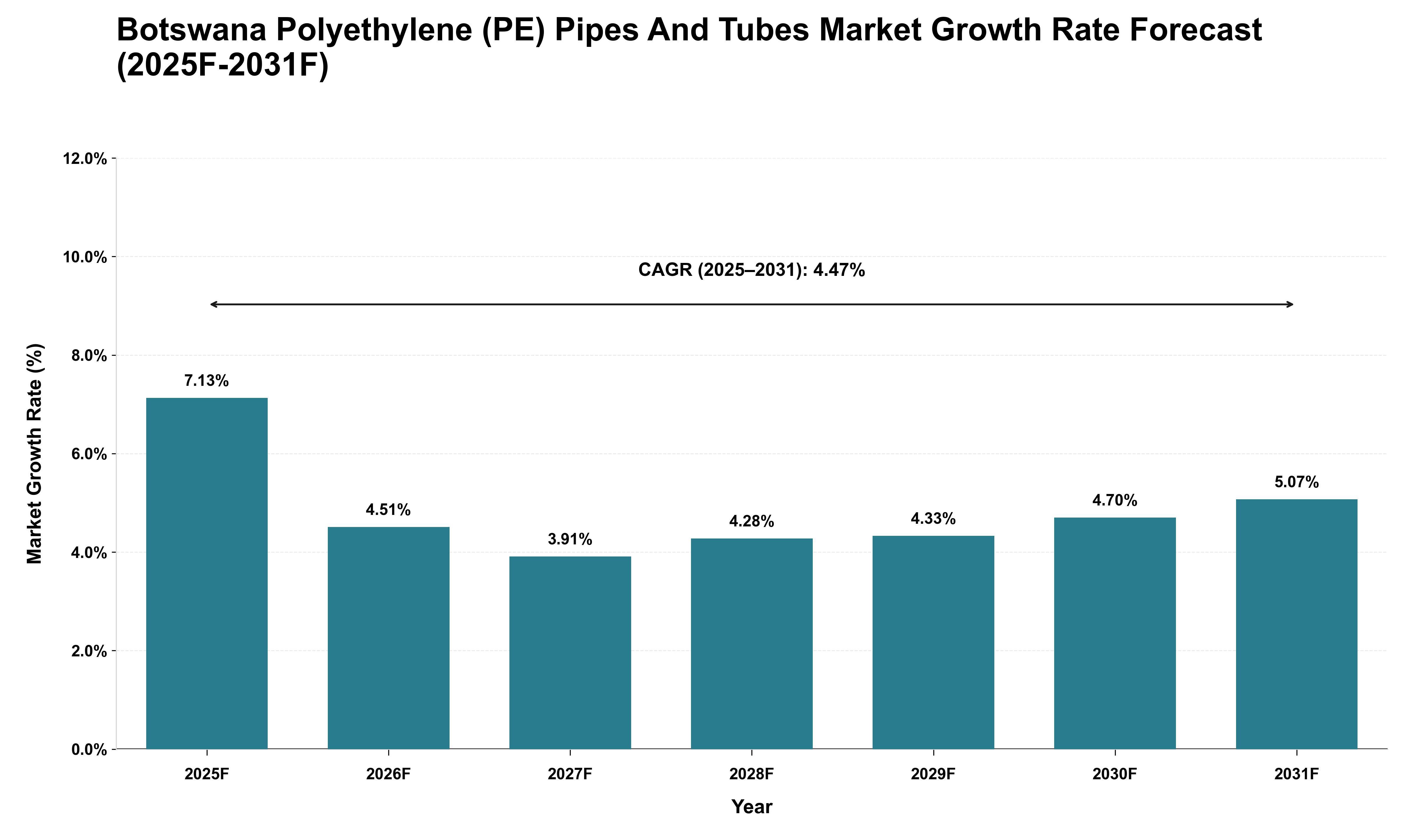 Botswana Polyethylene (PE) Pipes And Tubes Market Growth Rate Analysis (2025 - 2031)