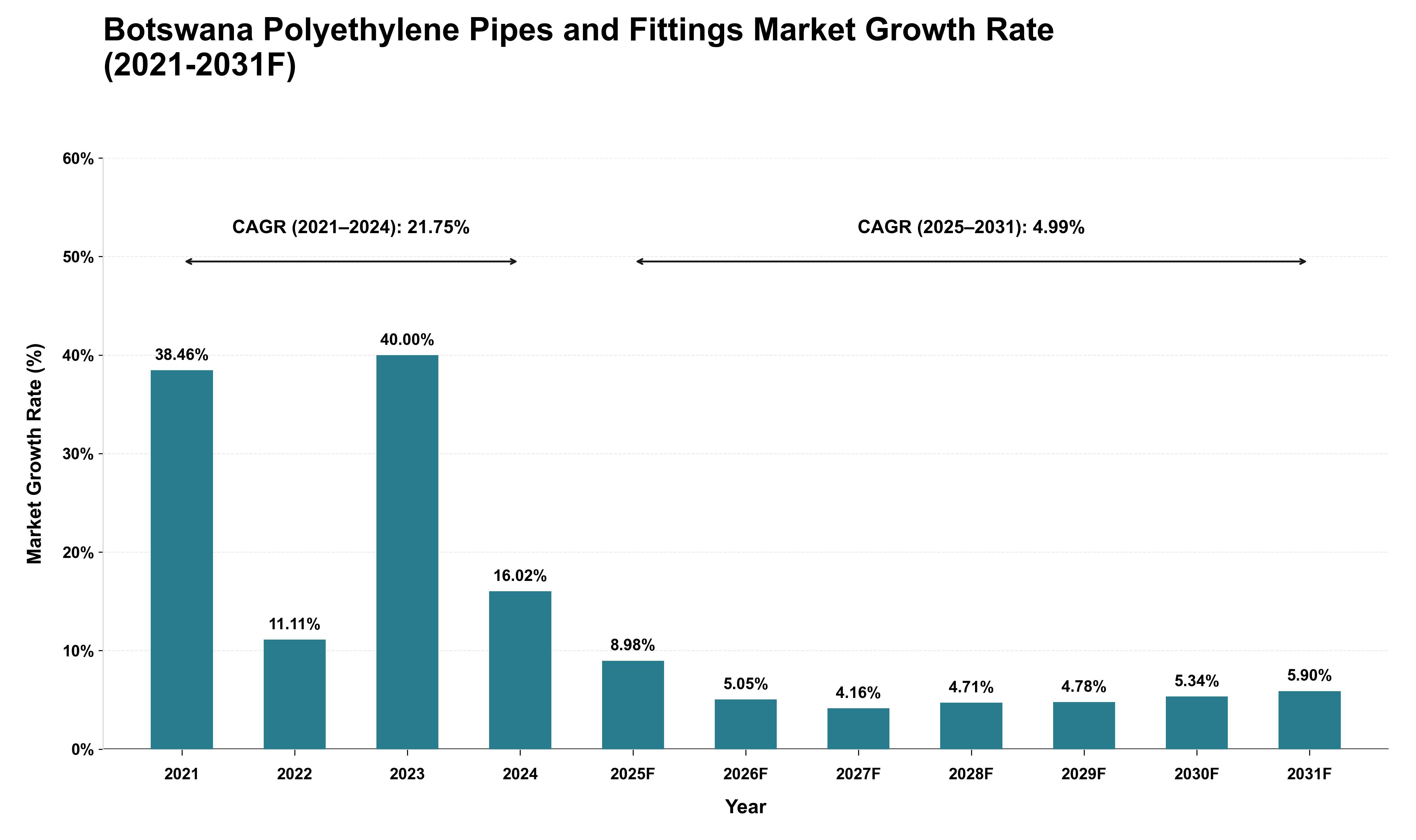Botswana Polyethylene Pipes and Fittings Market Growth Rate Analysis (2021 - 2031)