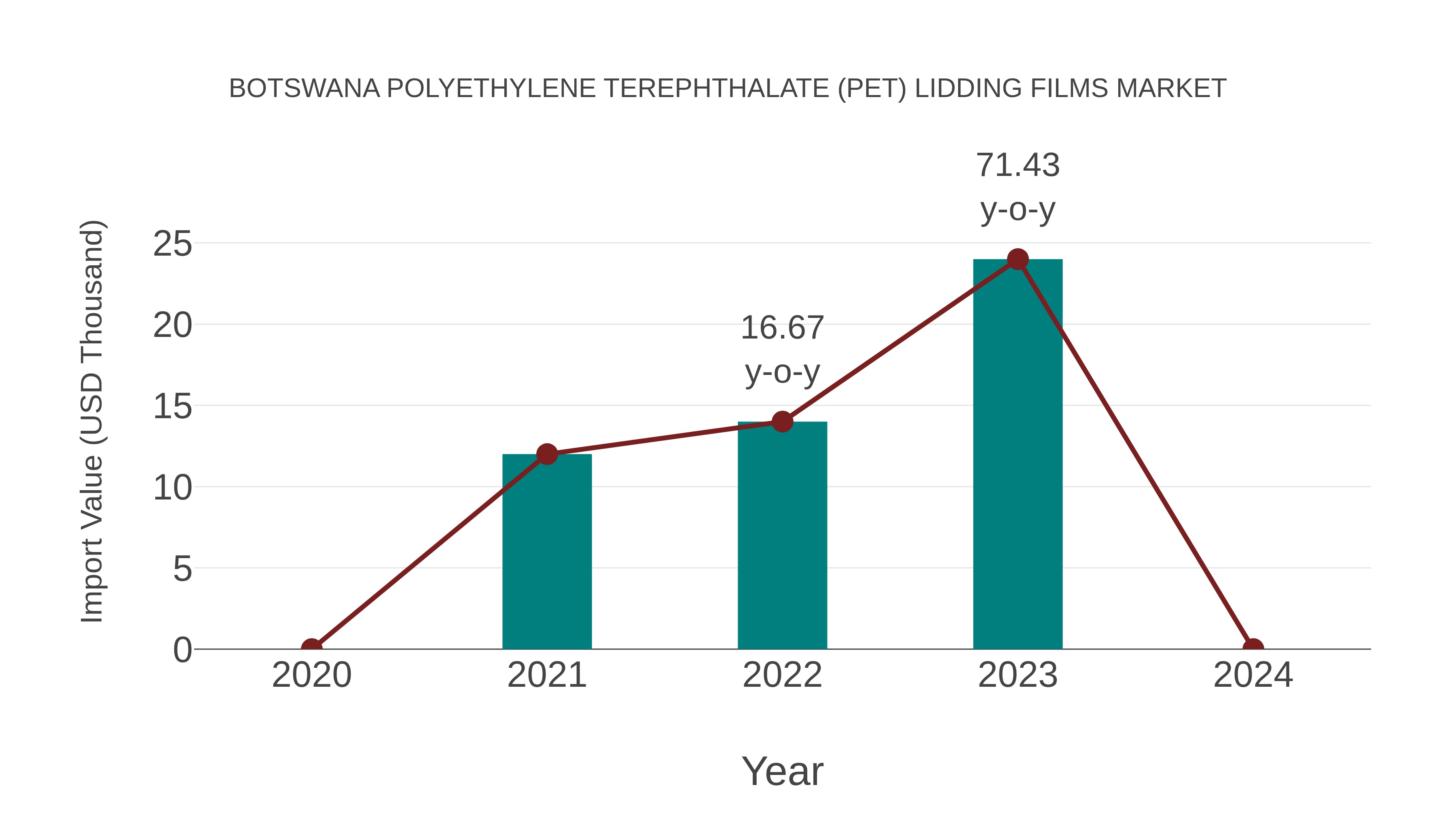  Botswana Polyethylene Terephthalate (Pet) Lidding Films Market: Import Trend Analysis