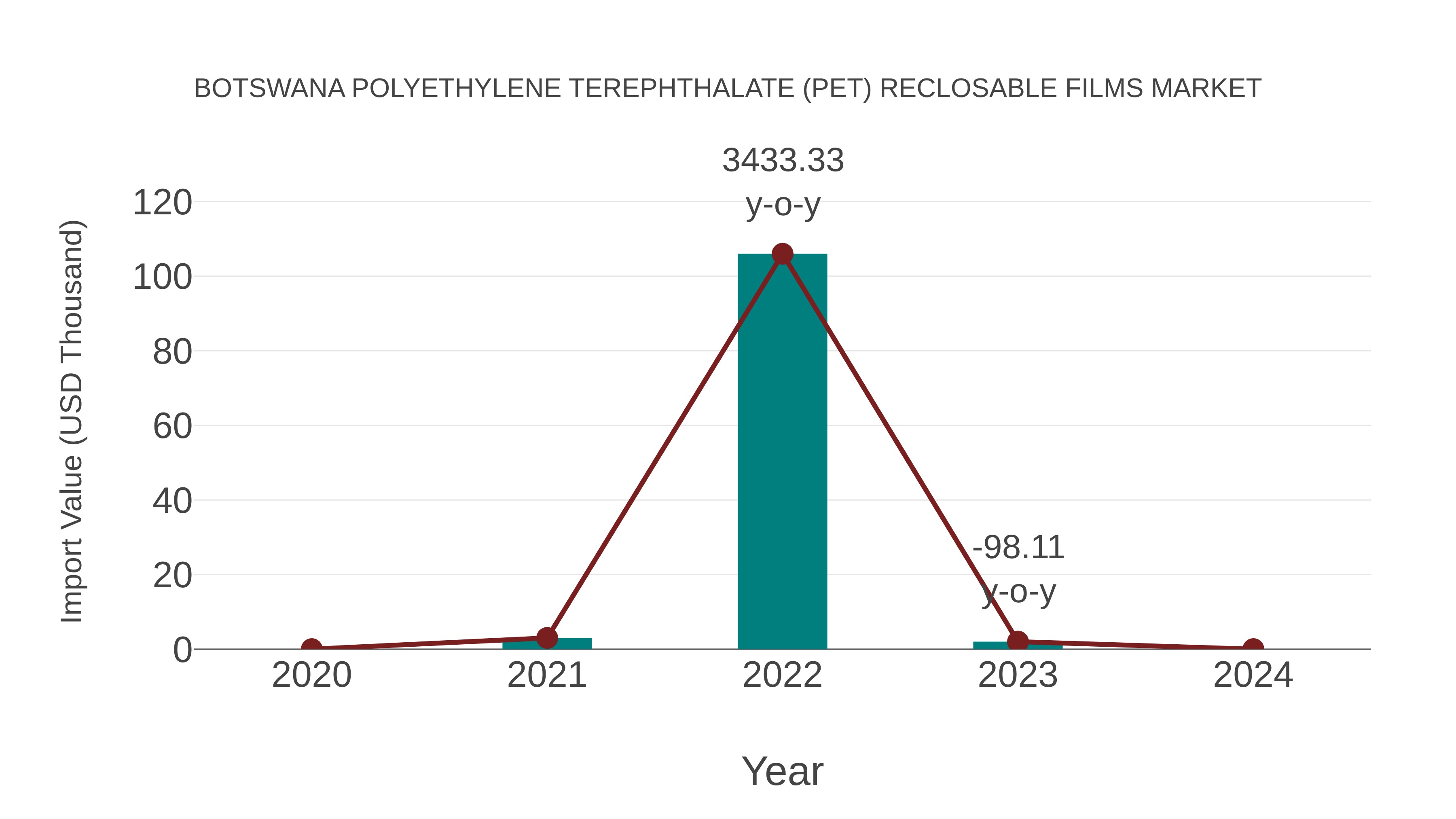 Botswana Polyethylene Terephthalate (Pet) Reclosable Films Market: Import Trend Analysis