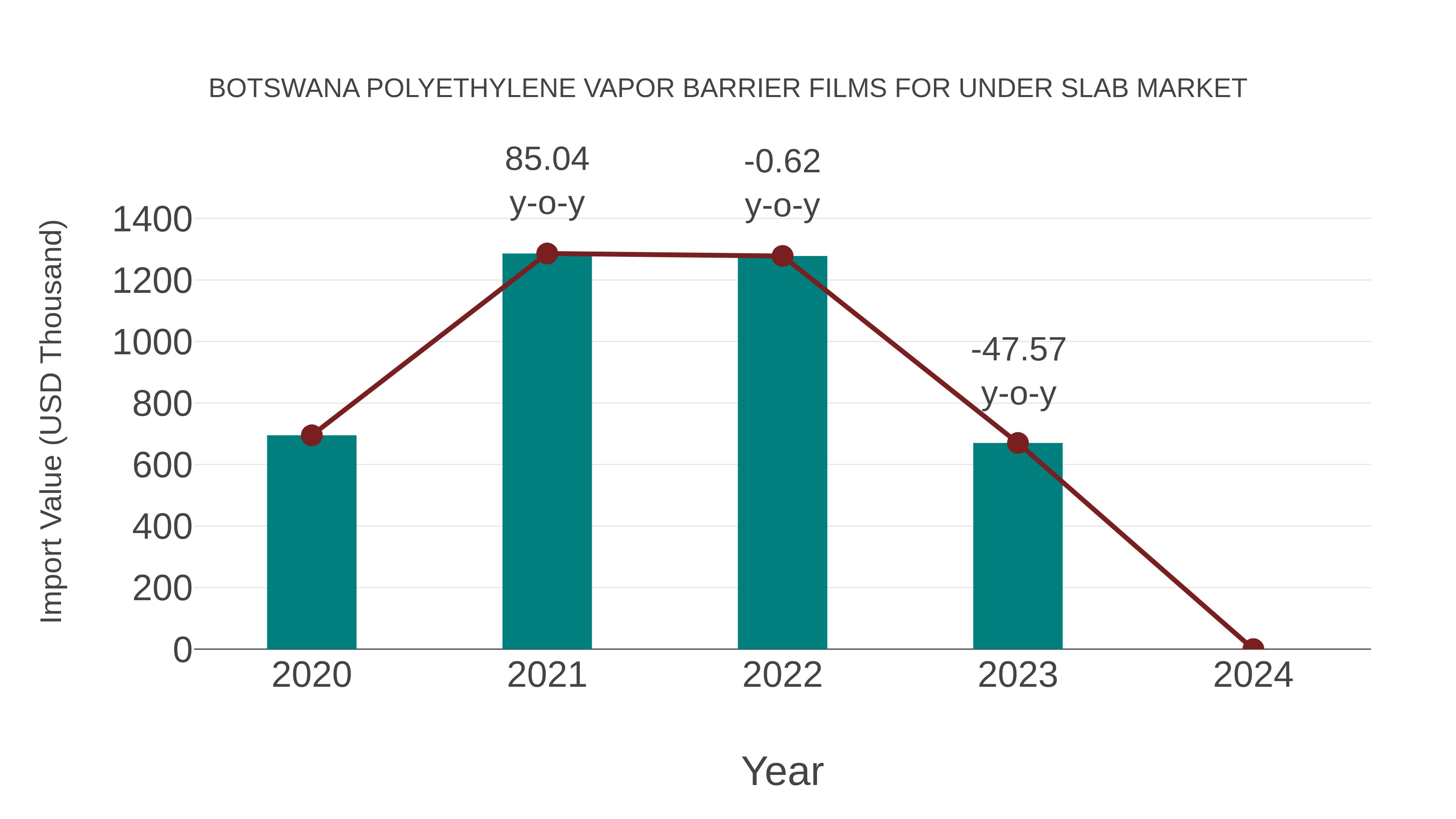 Botswana Polyethylene Vapor Barrier Films for Under Slab Market: Import Trend Analysis