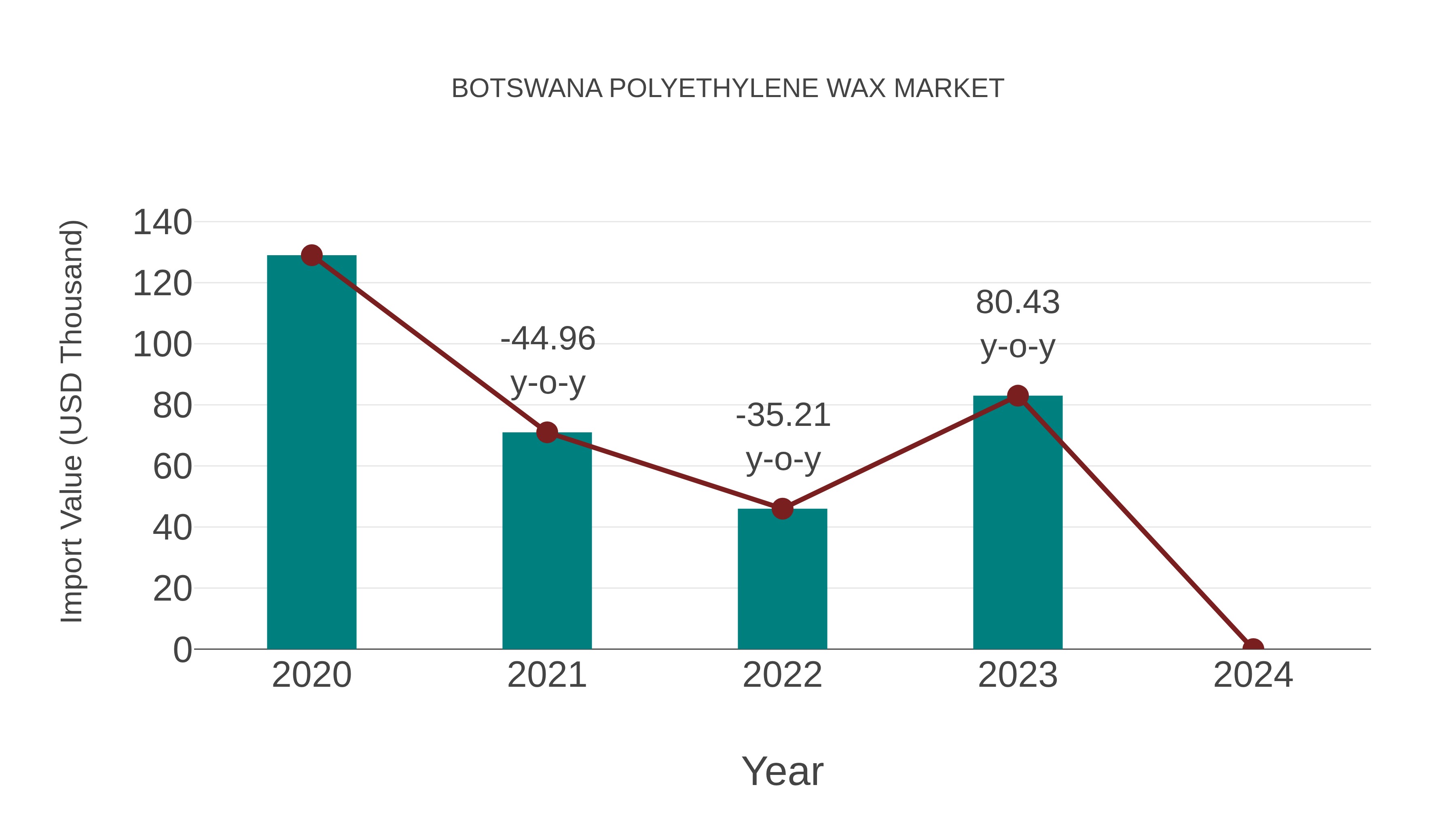 Botswana Polyethylene Wax Market: Import Trend Analysis