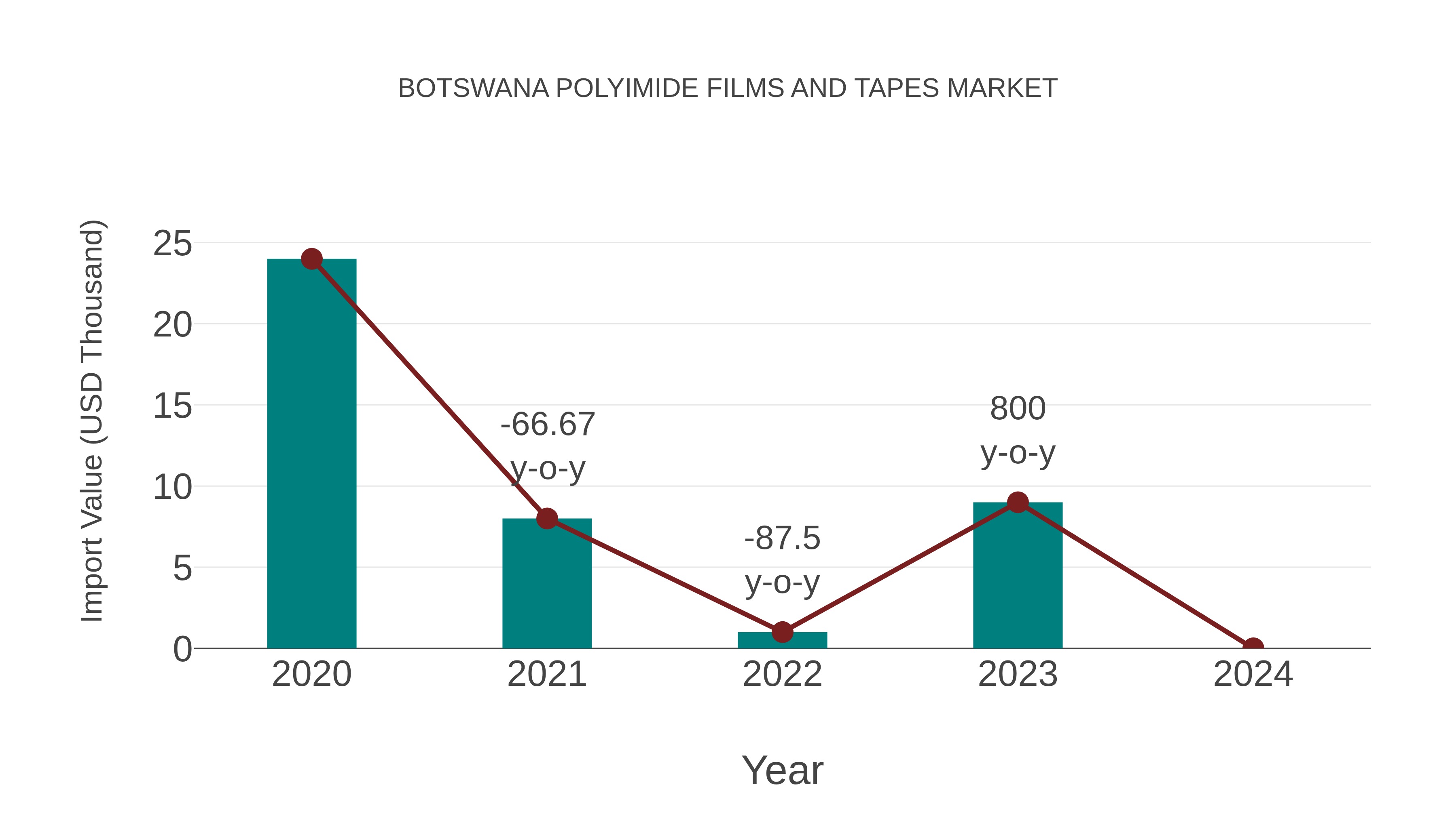  Botswana Polyimide Films and Tapes Market: Import Trend Analysis