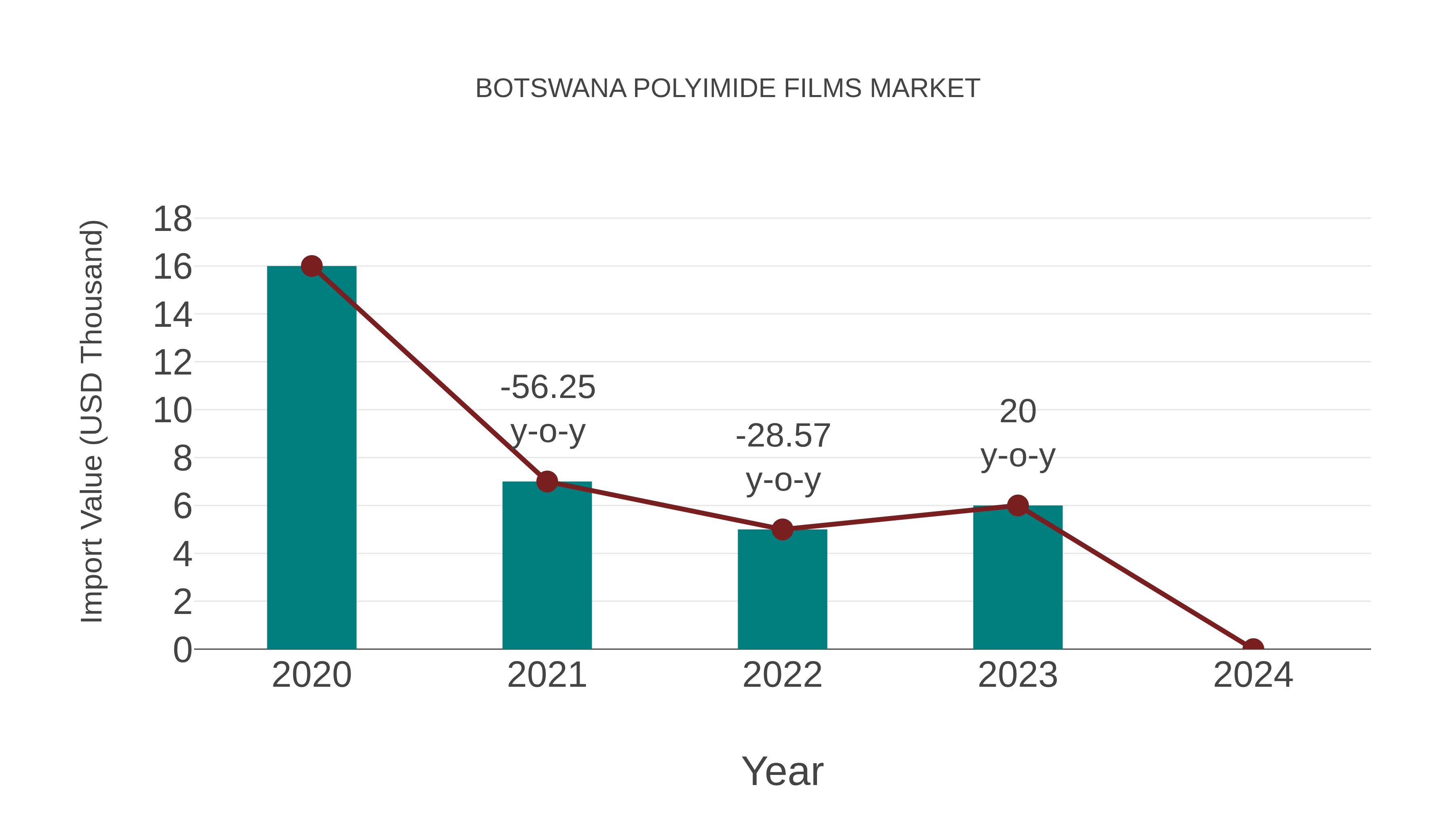  Botswana Polyimide Films Market: Import Trend Analysis