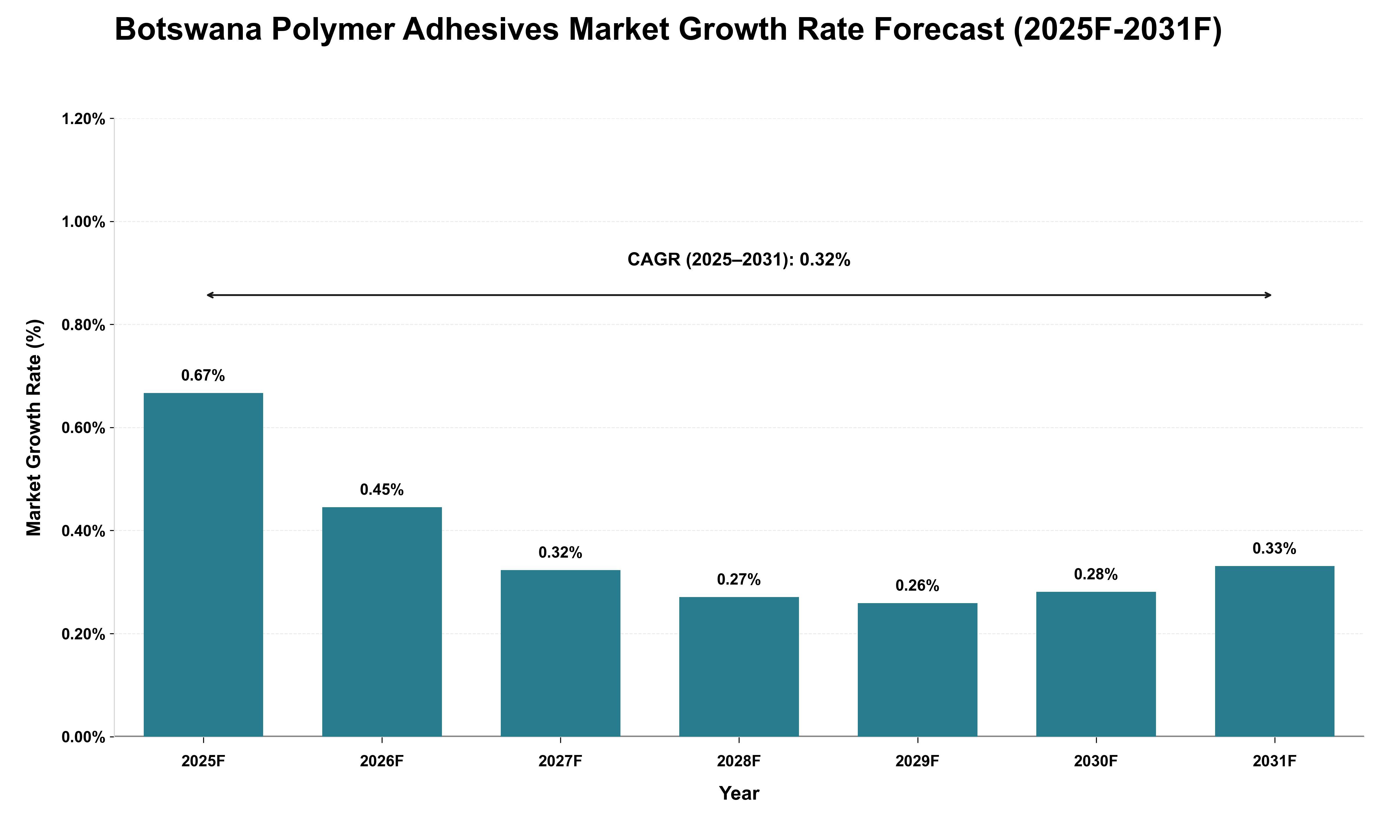 Botswana Polymer Adhesives Market Growth Rate Analysis (2025 - 2031)