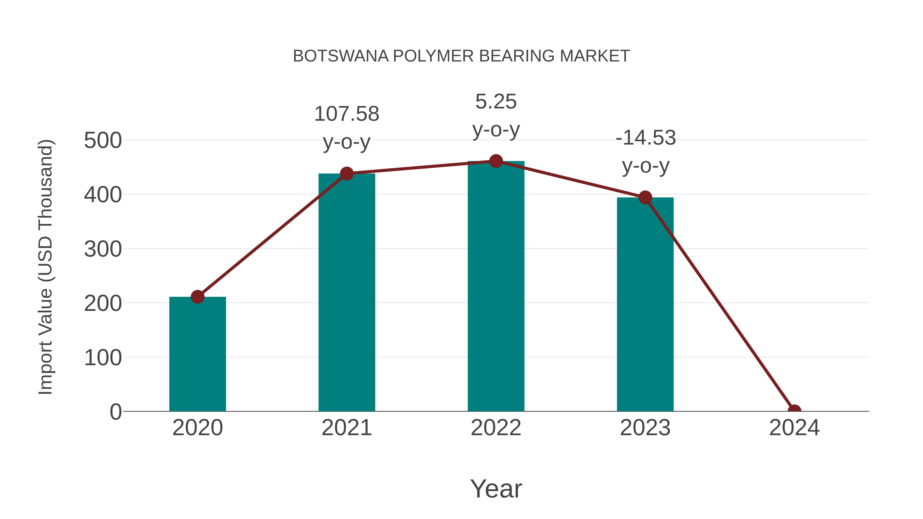Botswana Polymer Bearing Market: Import Trend Analysis