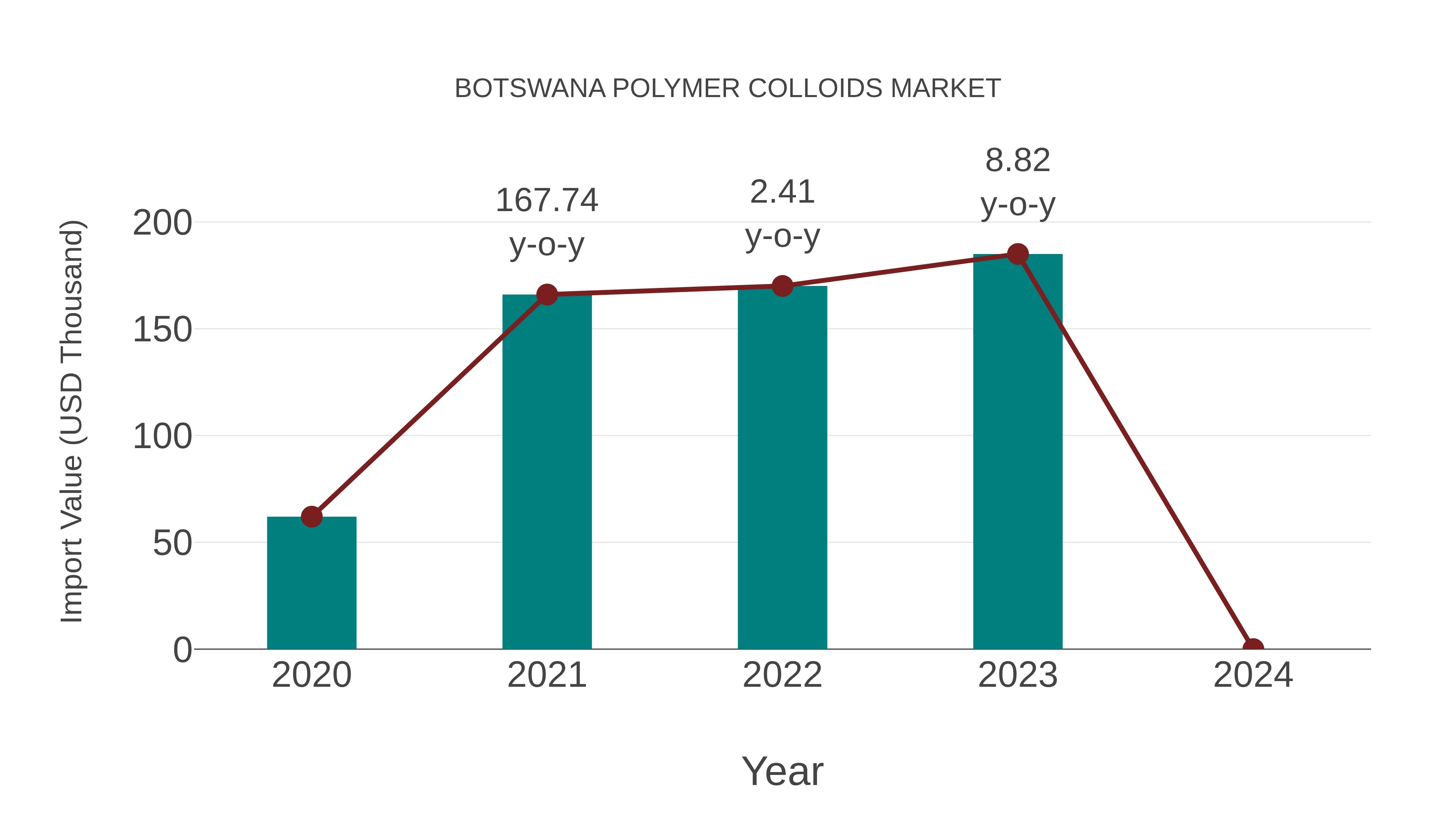  Botswana Polymer Colloids Market: Import Trend Analysis