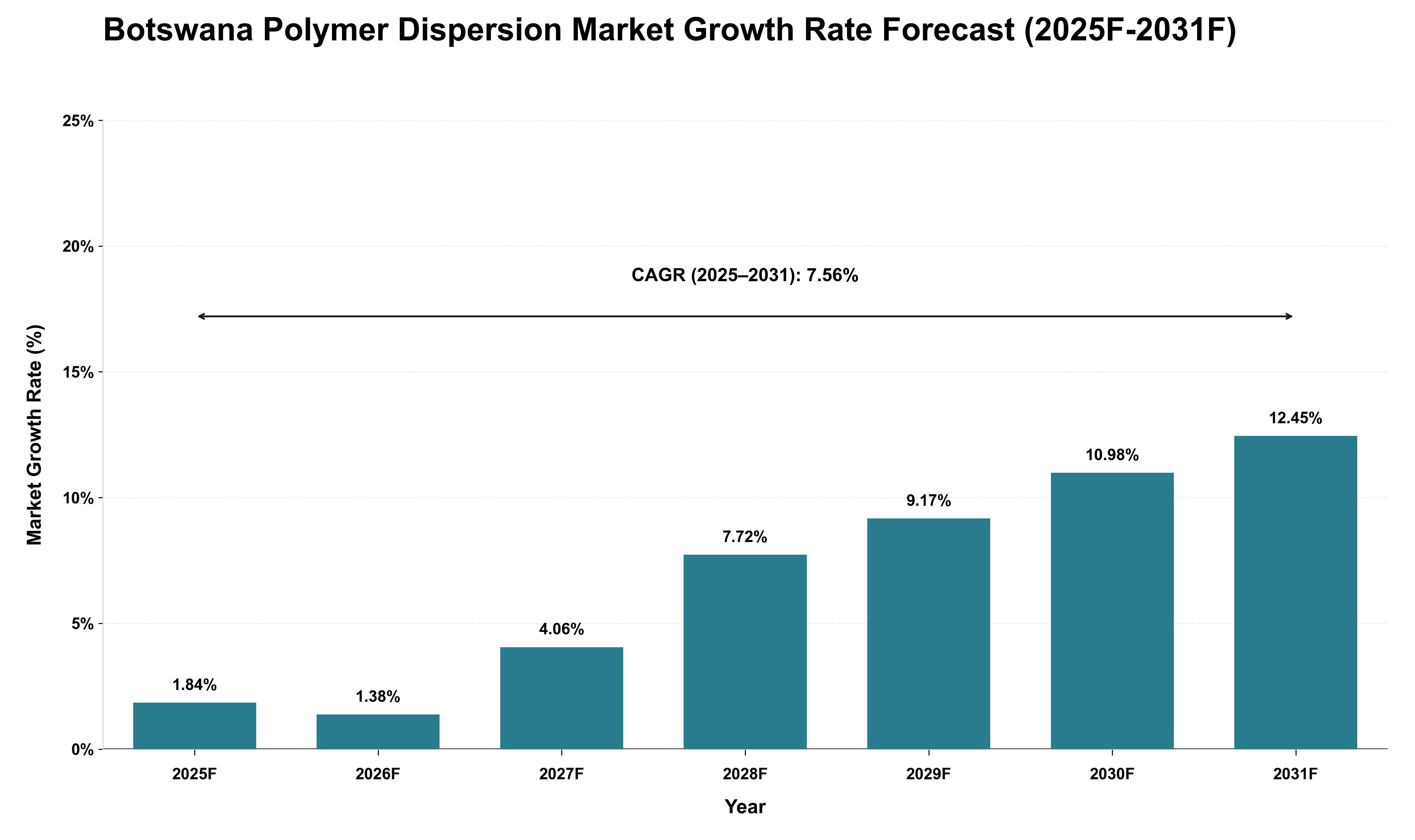Botswana Polymer Dispersion Market Growth Rate Analysis (2025 - 2031)