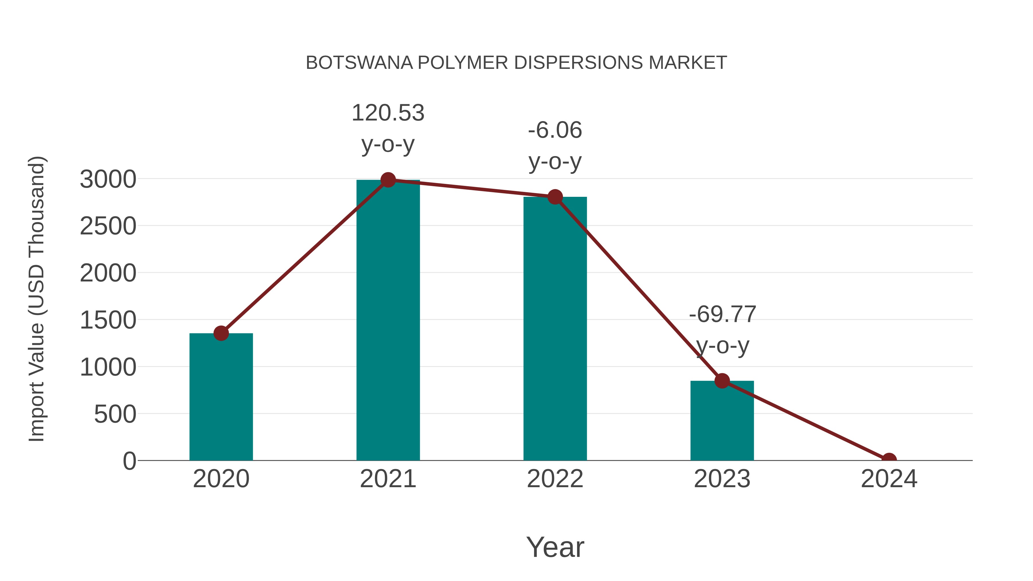  Botswana Polymer Dispersions Market: Import Trend Analysis