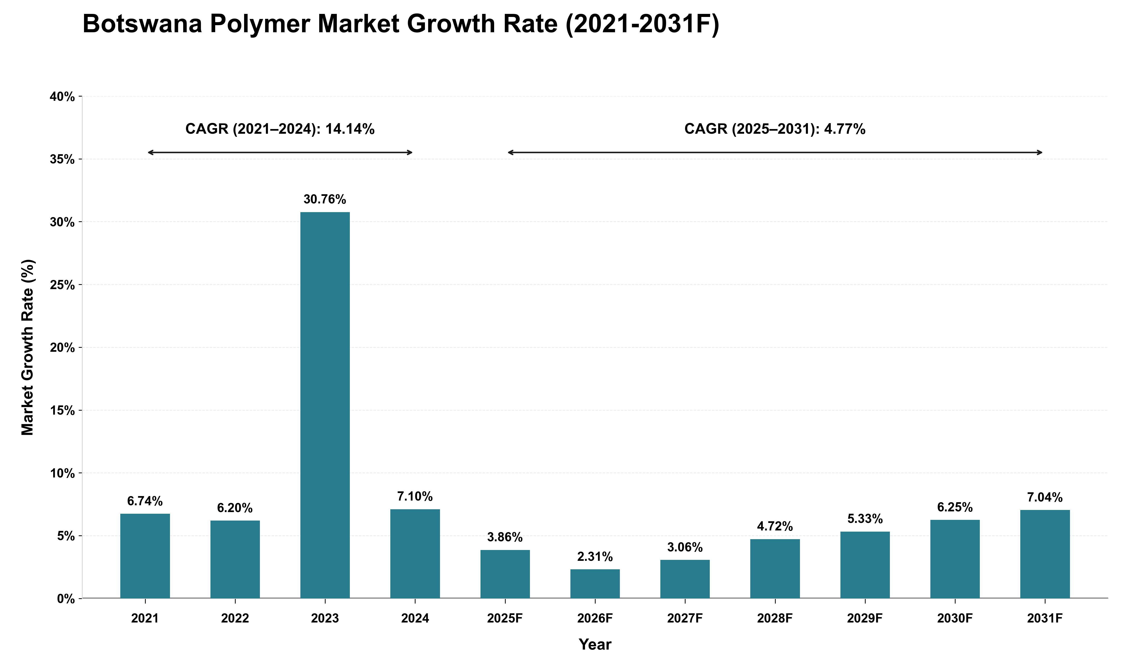 Botswana Polymer Market Growth Rate Analysis (2021 - 2031)