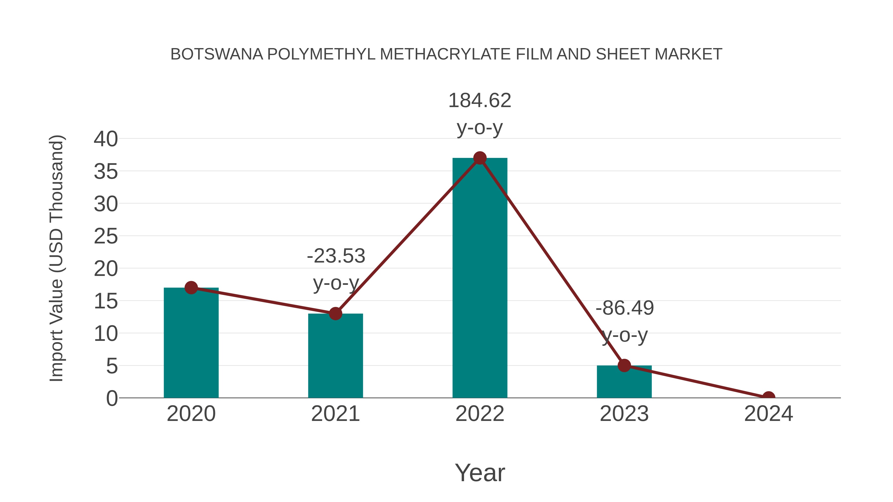  Botswana Polymethyl Methacrylate Film and Sheet Market: Import Trend Analysis