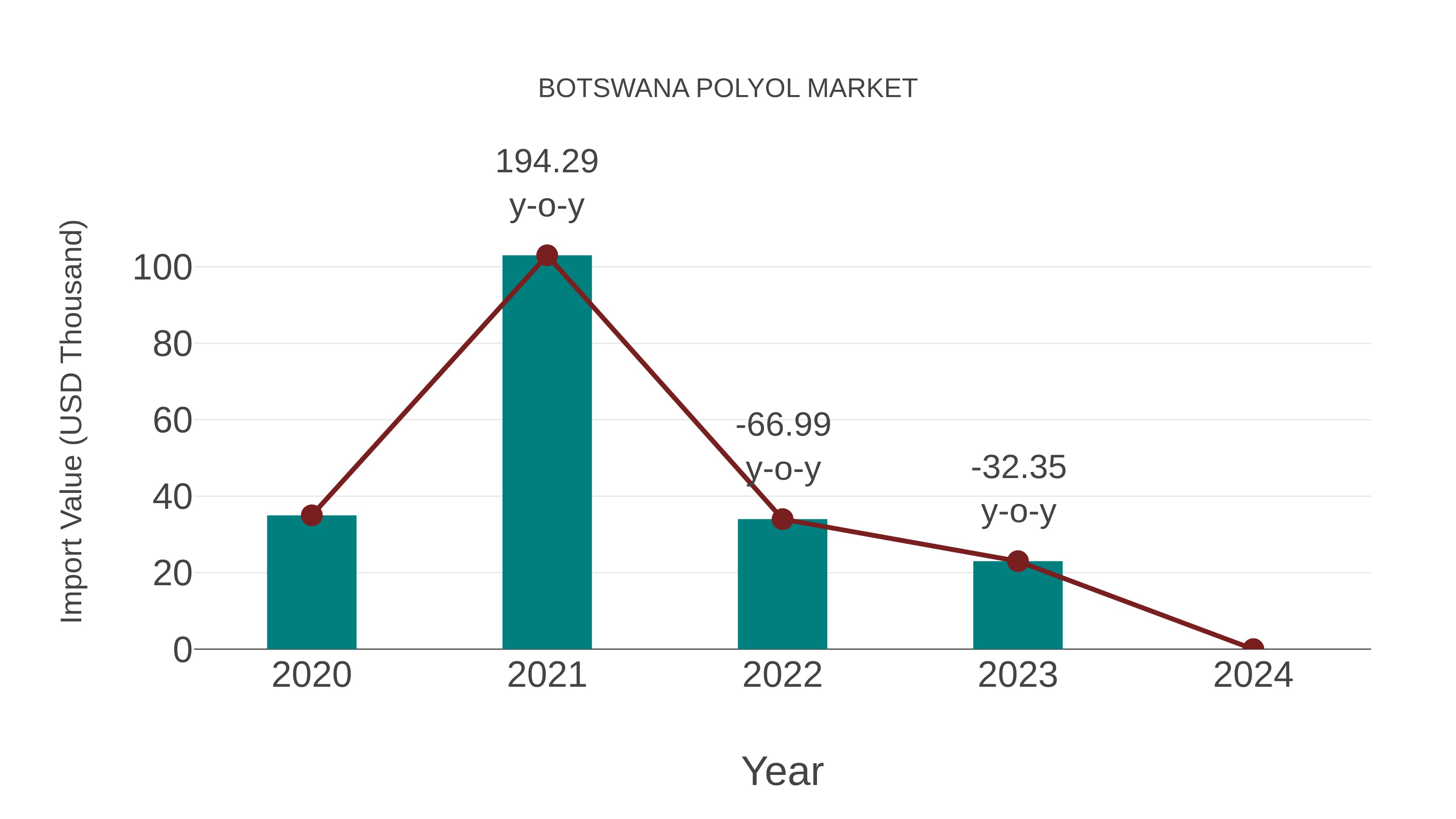  Botswana Polyol Market: Import Trend Analysis