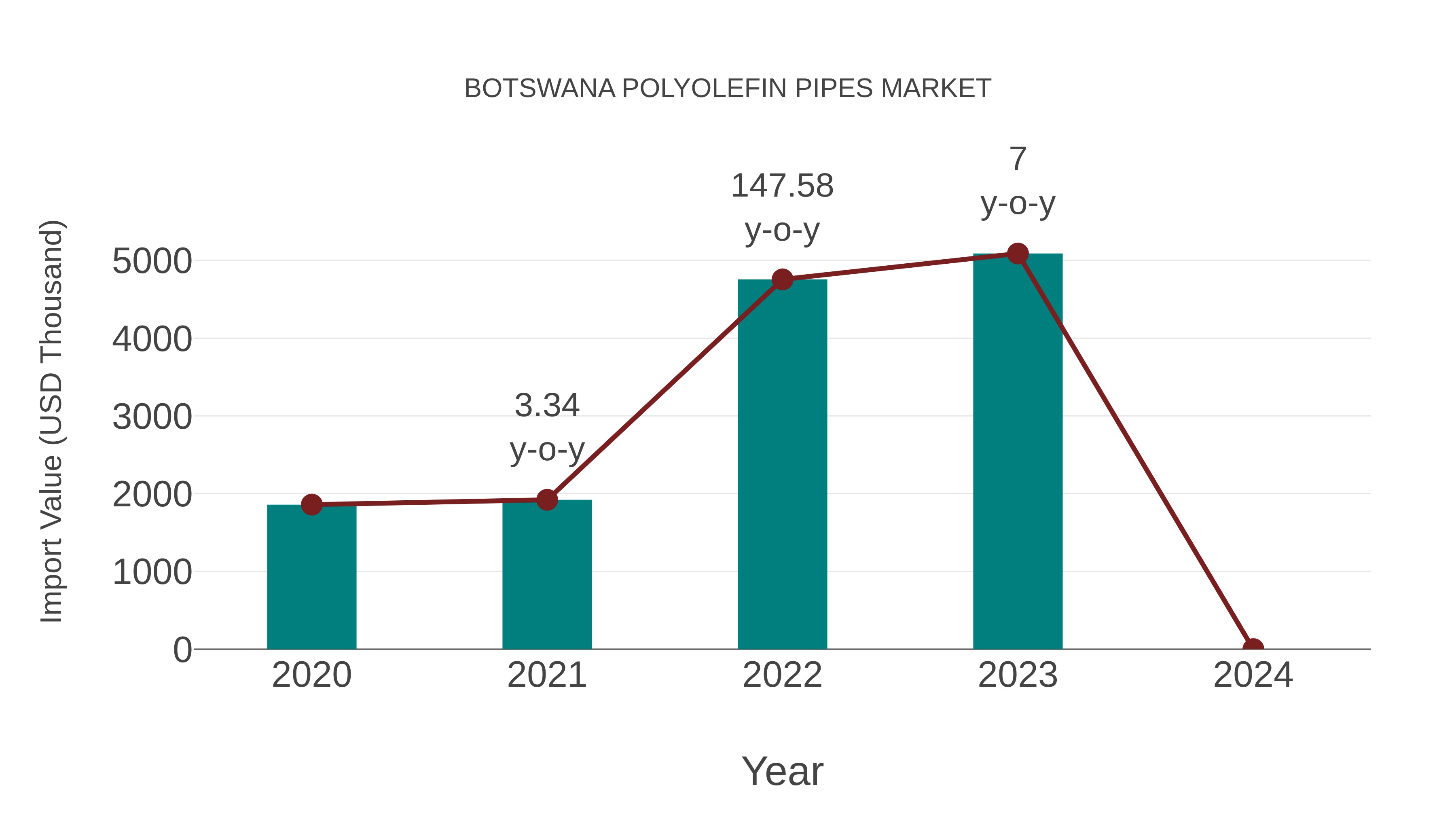  Botswana Polyolefin Pipes Market: Import Trend Analysis
