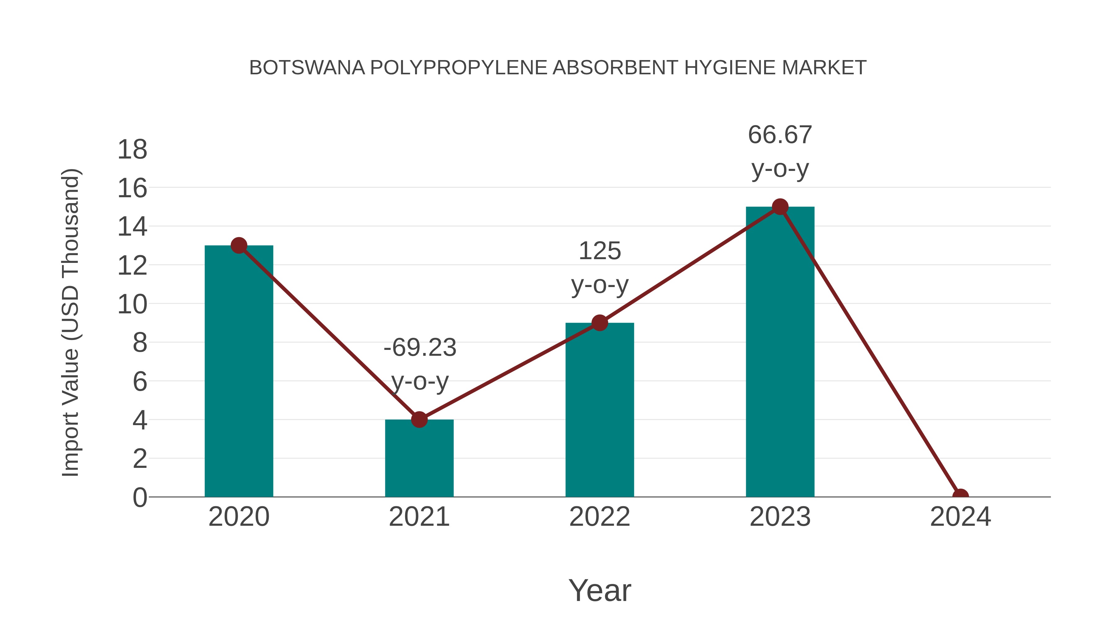 Botswana Polypropylene Absorbent Hygiene Market: Import Trend Analysis