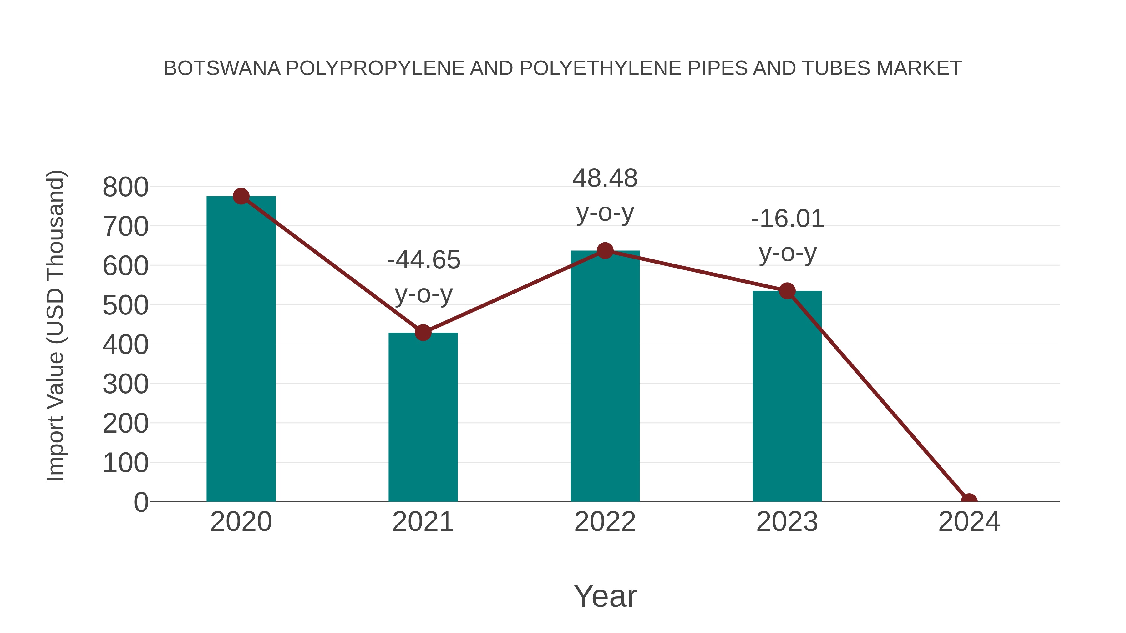 Botswana Polypropylene and Polyethylene Pipes and Tubes Market: Import Trend Analysis