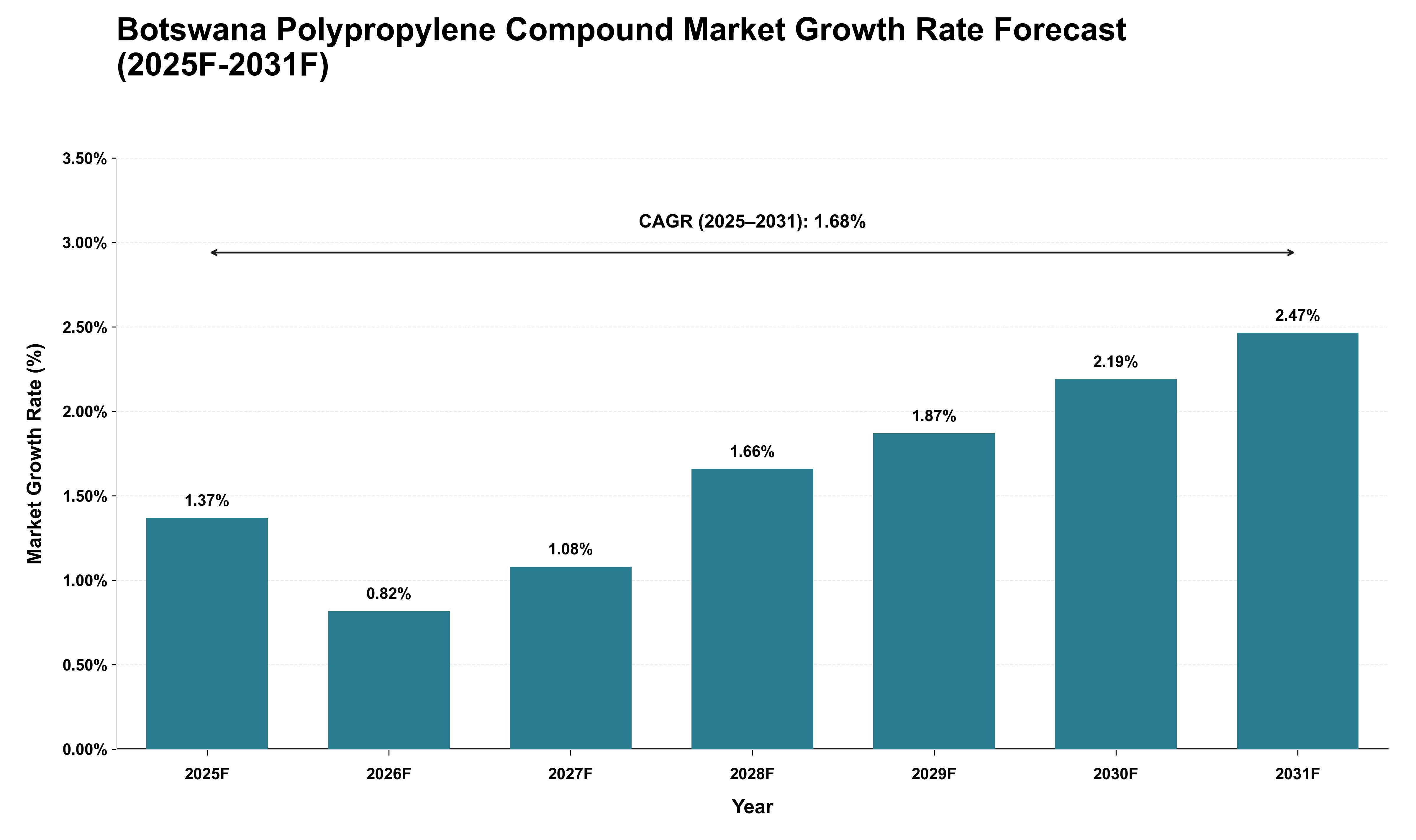 Botswana Polypropylene Compound Market Growth Rate Analysis (2025 - 2031)