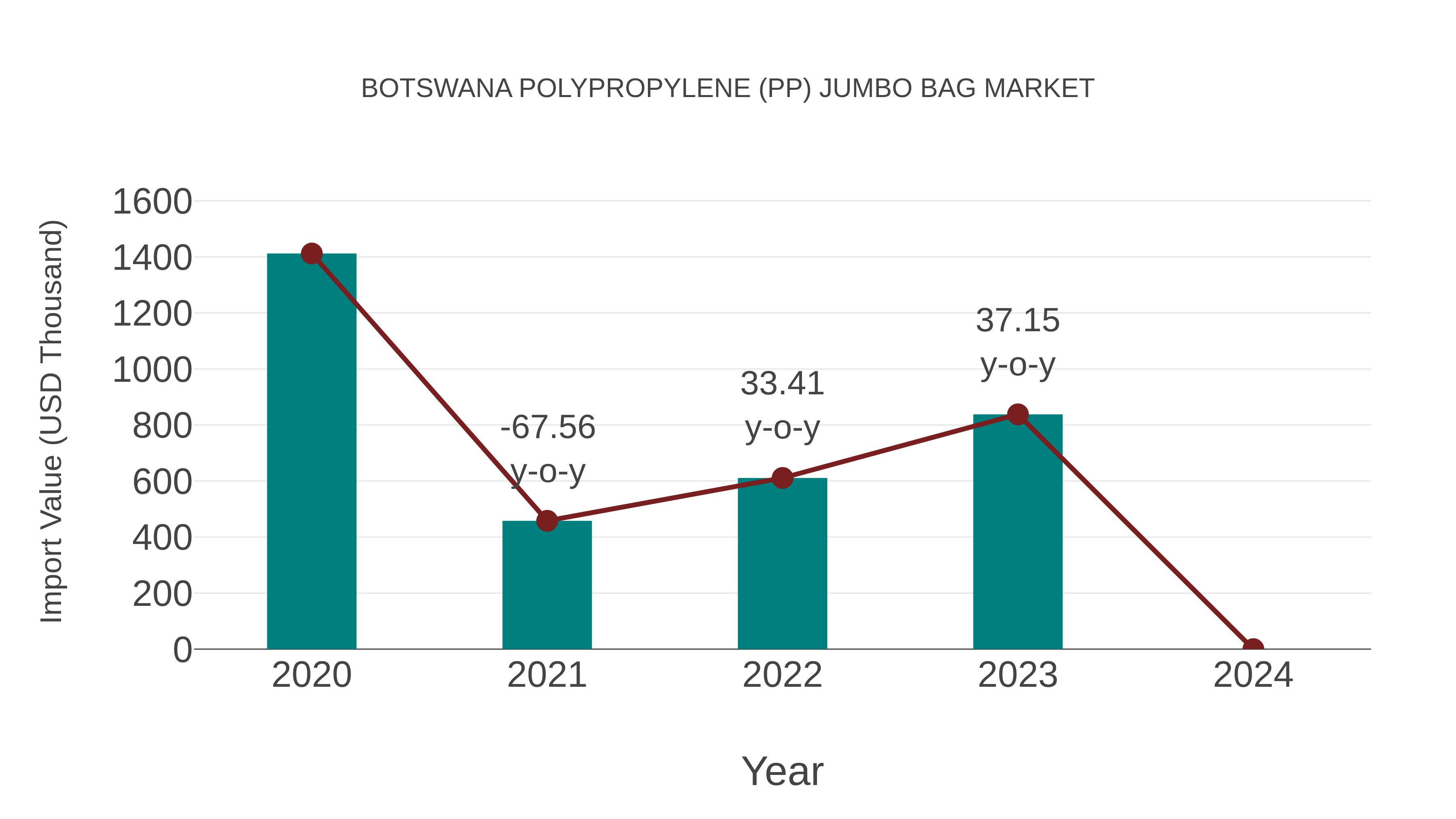  Botswana Polypropylene (Pp) Jumbo Bag Market: Import Trend Analysis