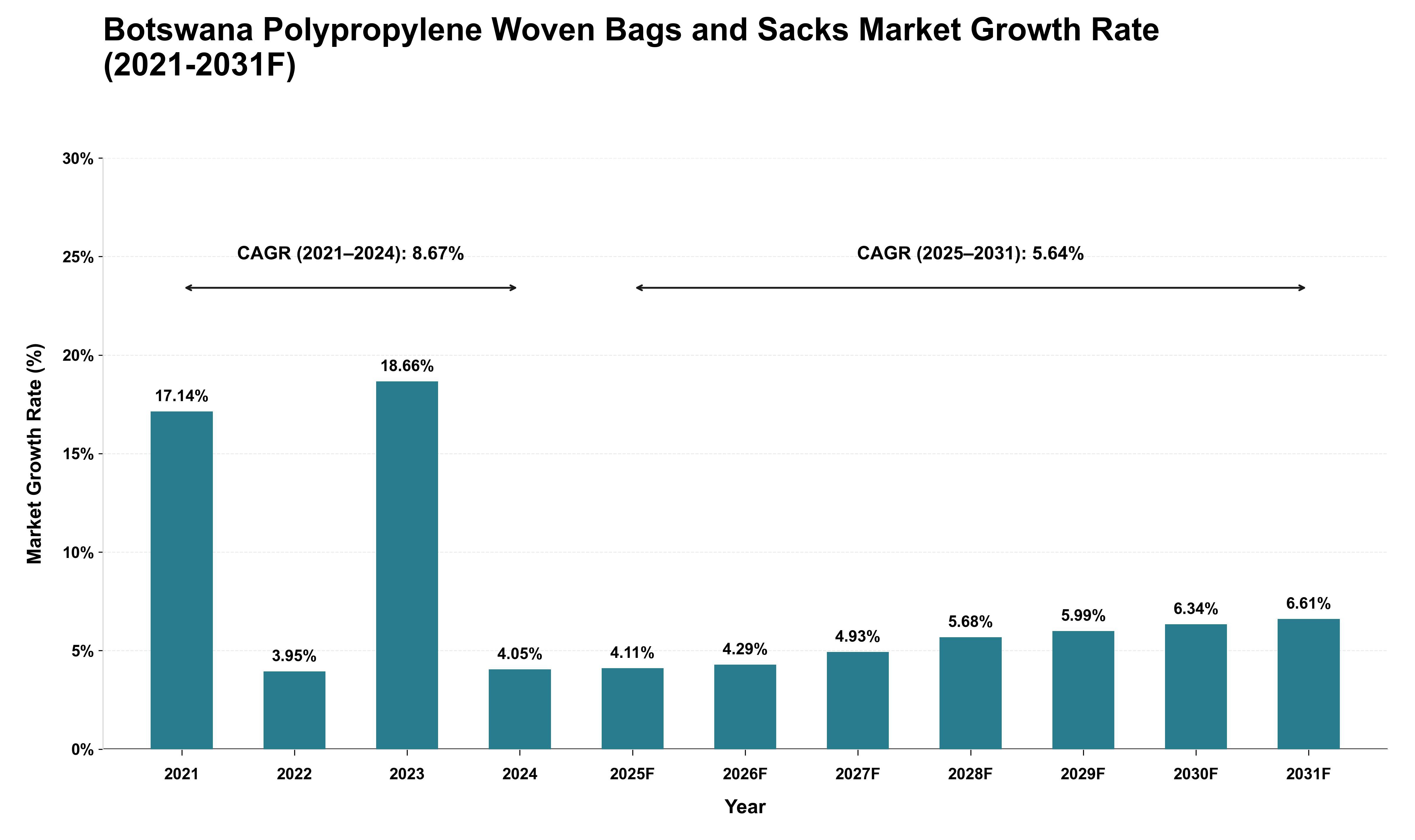 Botswana Polypropylene Woven Bags and Sacks Market Growth Rate Analysis (2021 - 2031)