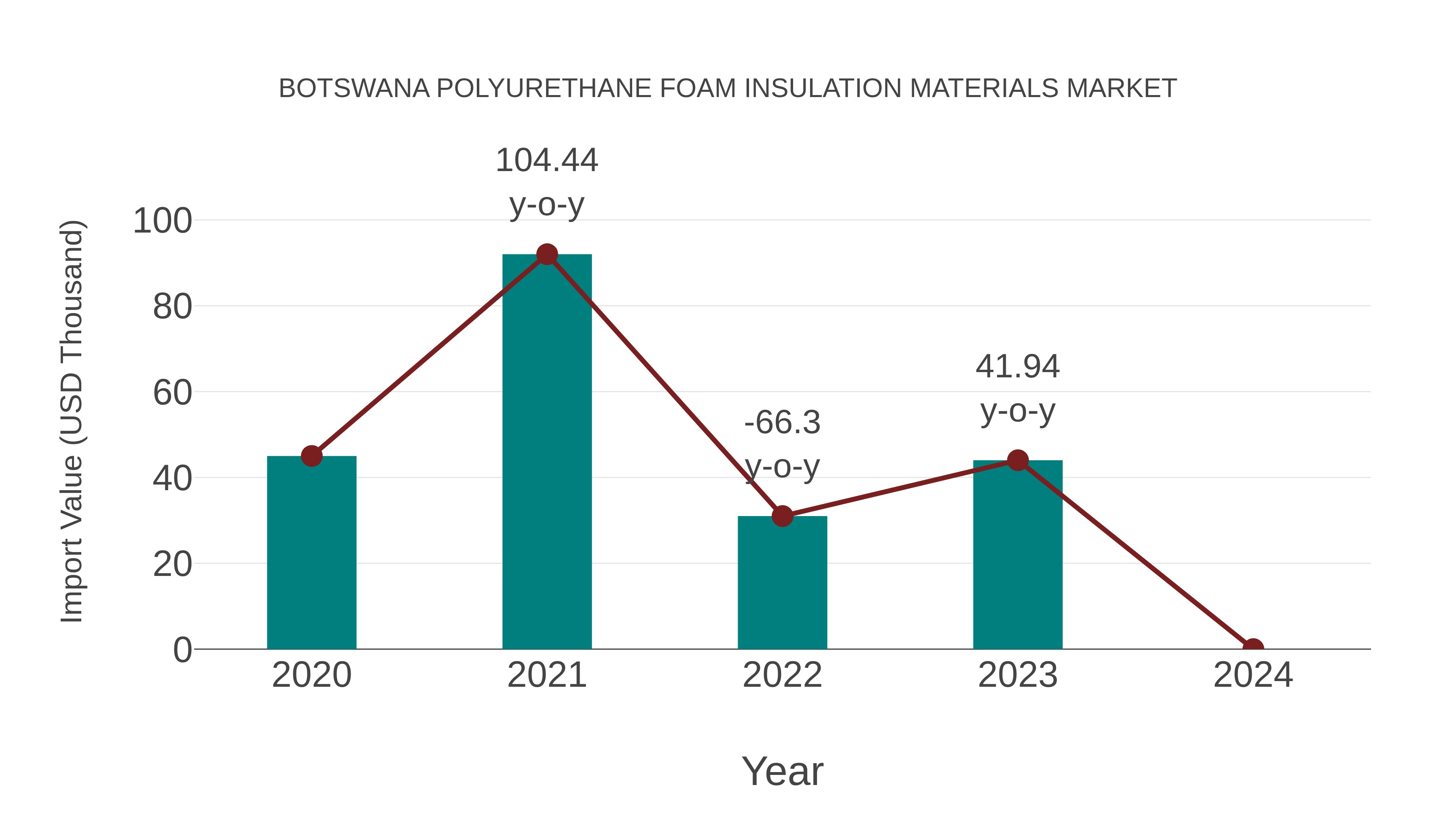  Botswana Polyurethane Foam Insulation Materials Market: Import Trend Analysis