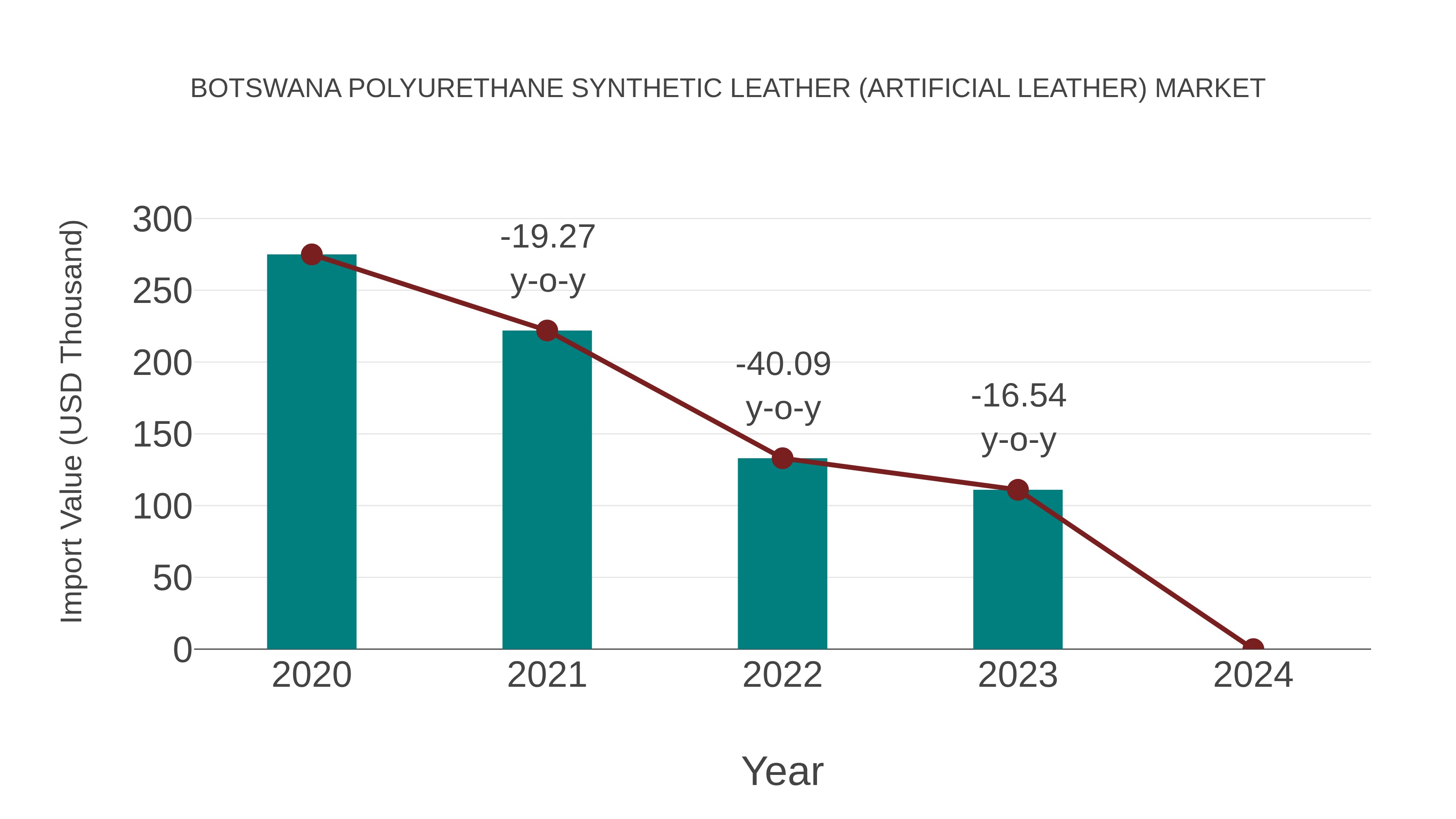  Botswana Polyurethane Synthetic Leather (Artificial Leather) Market: Import Trend Analysis