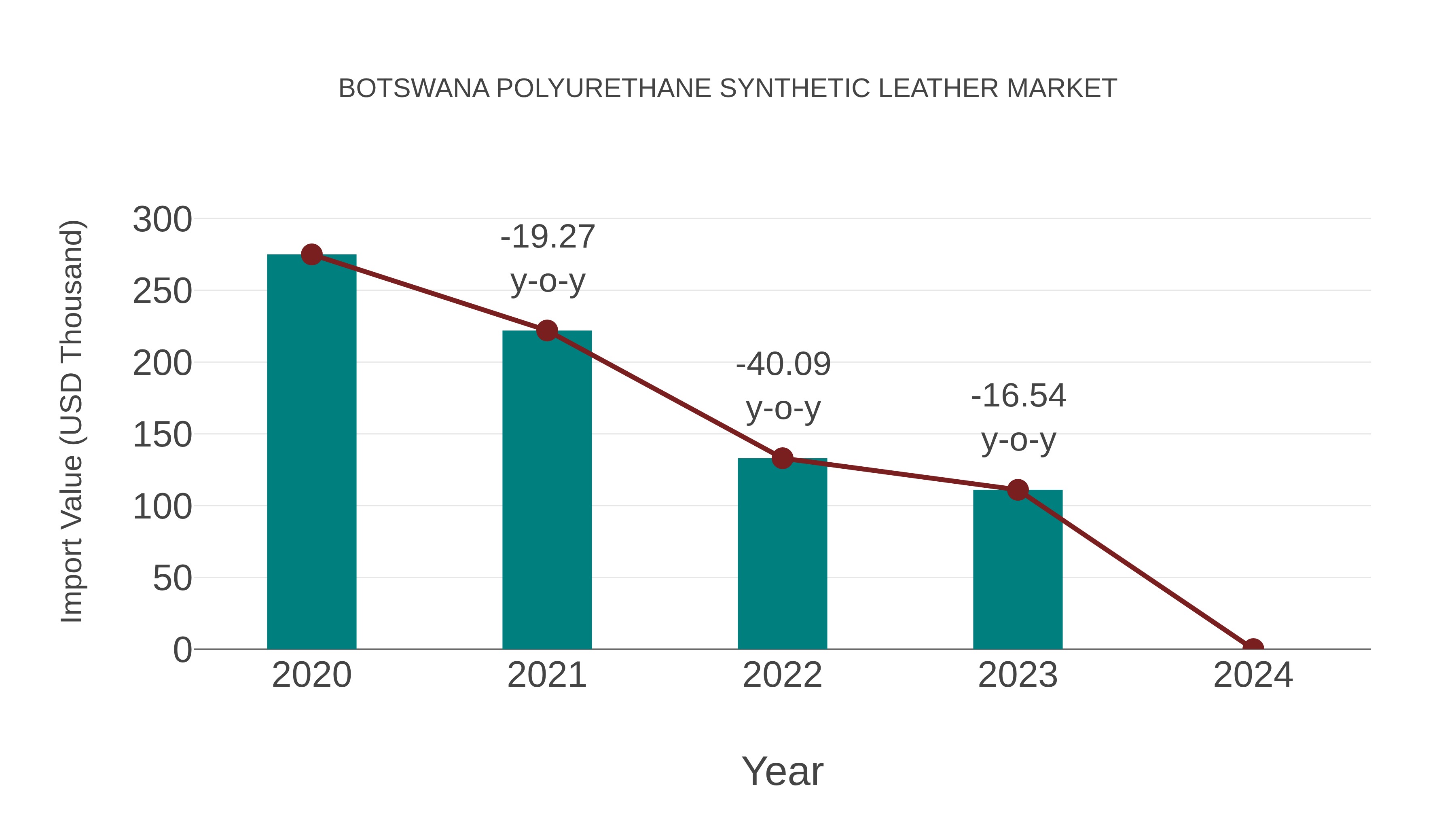  Botswana Polyurethane Synthetic Leather Market: Import Trend Analysis