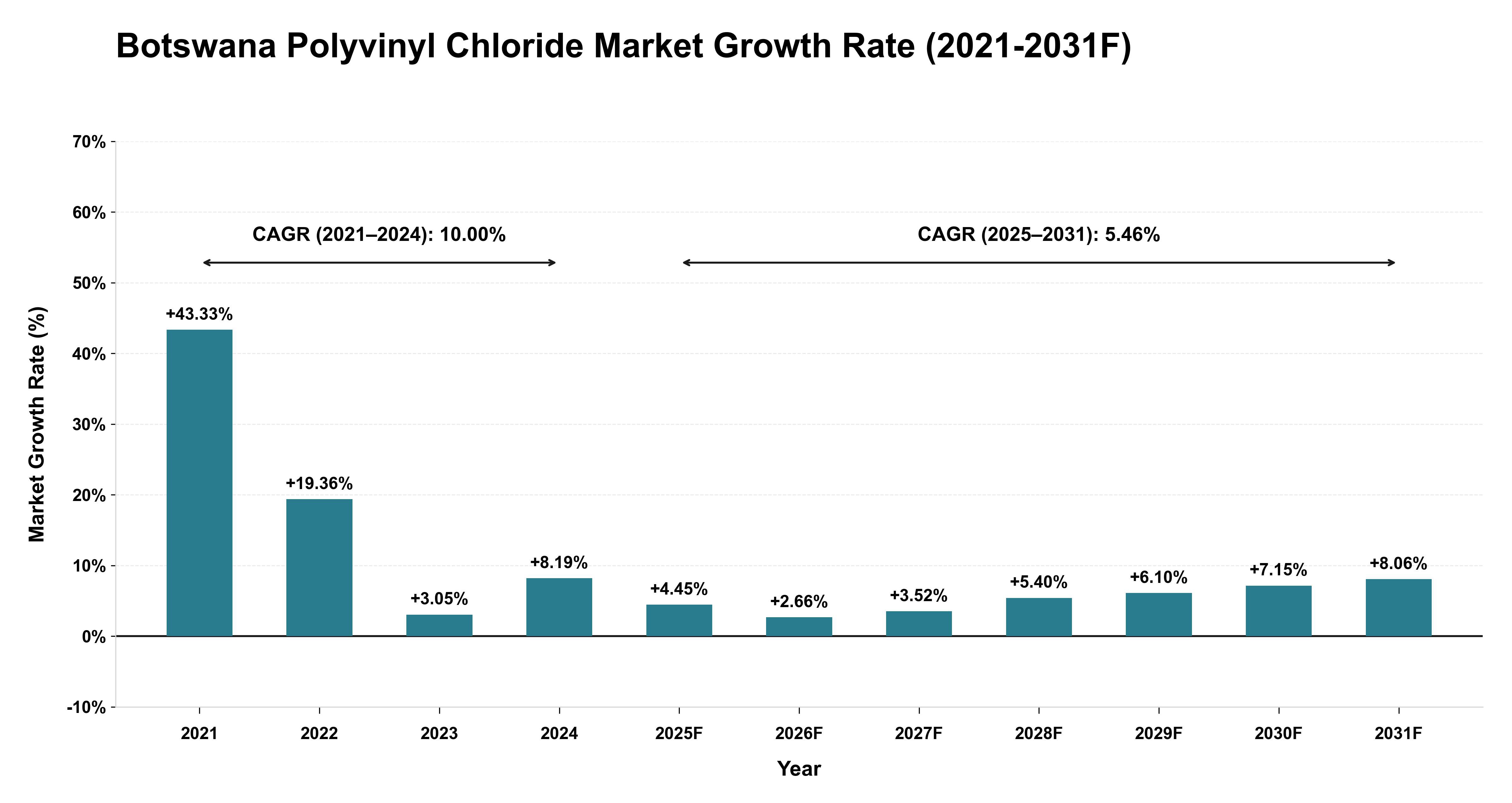 Botswana Polyvinyl Chloride Market Year-wise Growth Rate (2021-2031F)